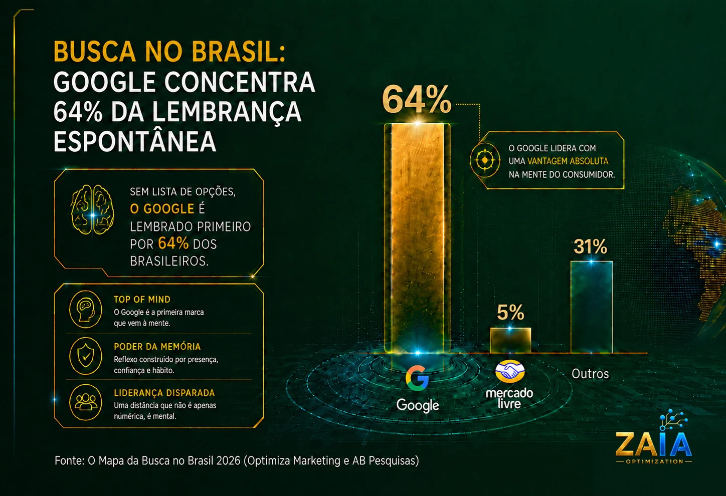 Gráfico comparando lembrança espontânea de busca no Brasil: Google 64%, Mercado Livre 5% e outros 31%