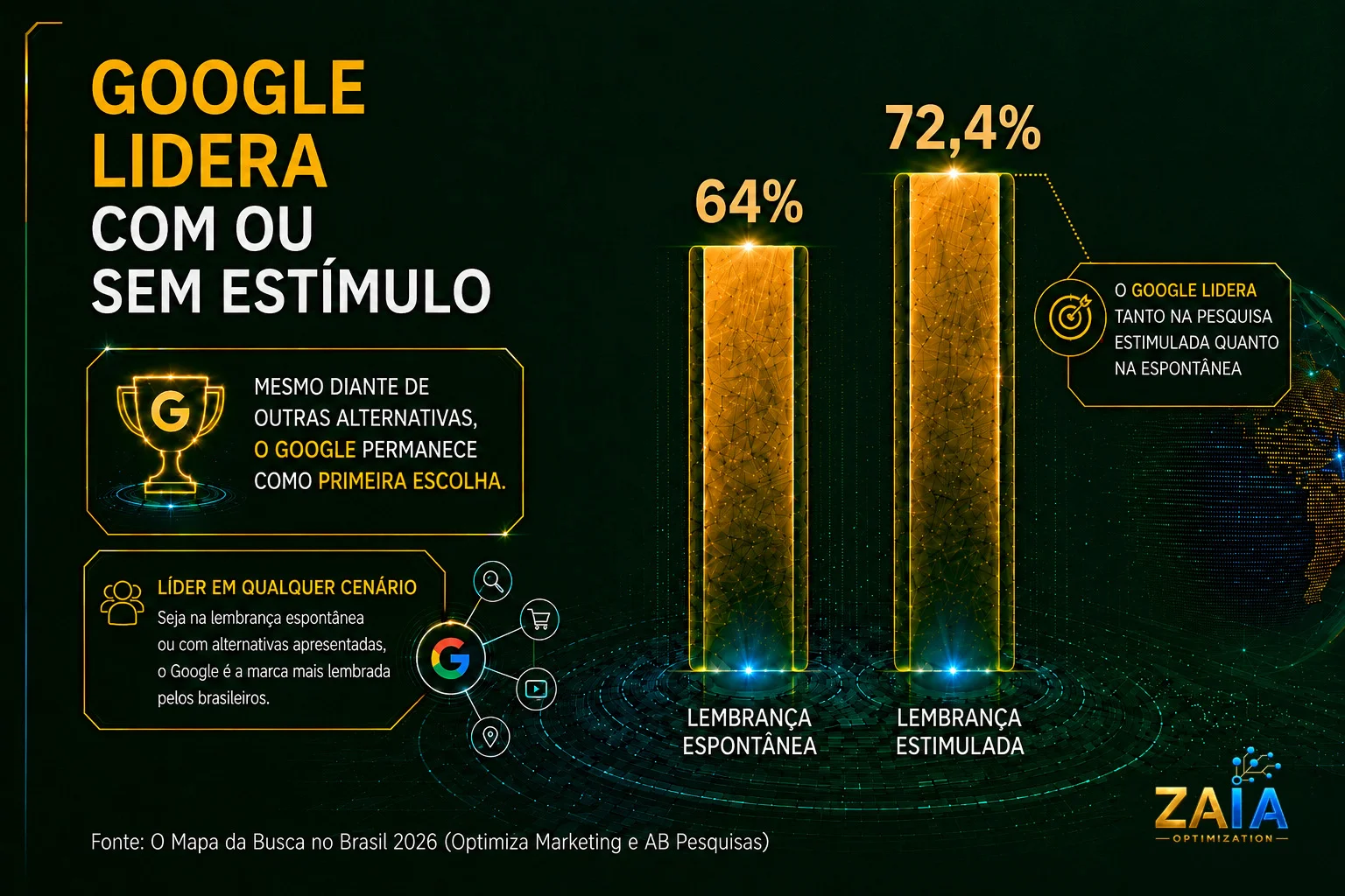 Gráfico do uso de dispositivos para pesquisar produtos online: 77,7% Android, 12,1% iPhone, 10,1% outros