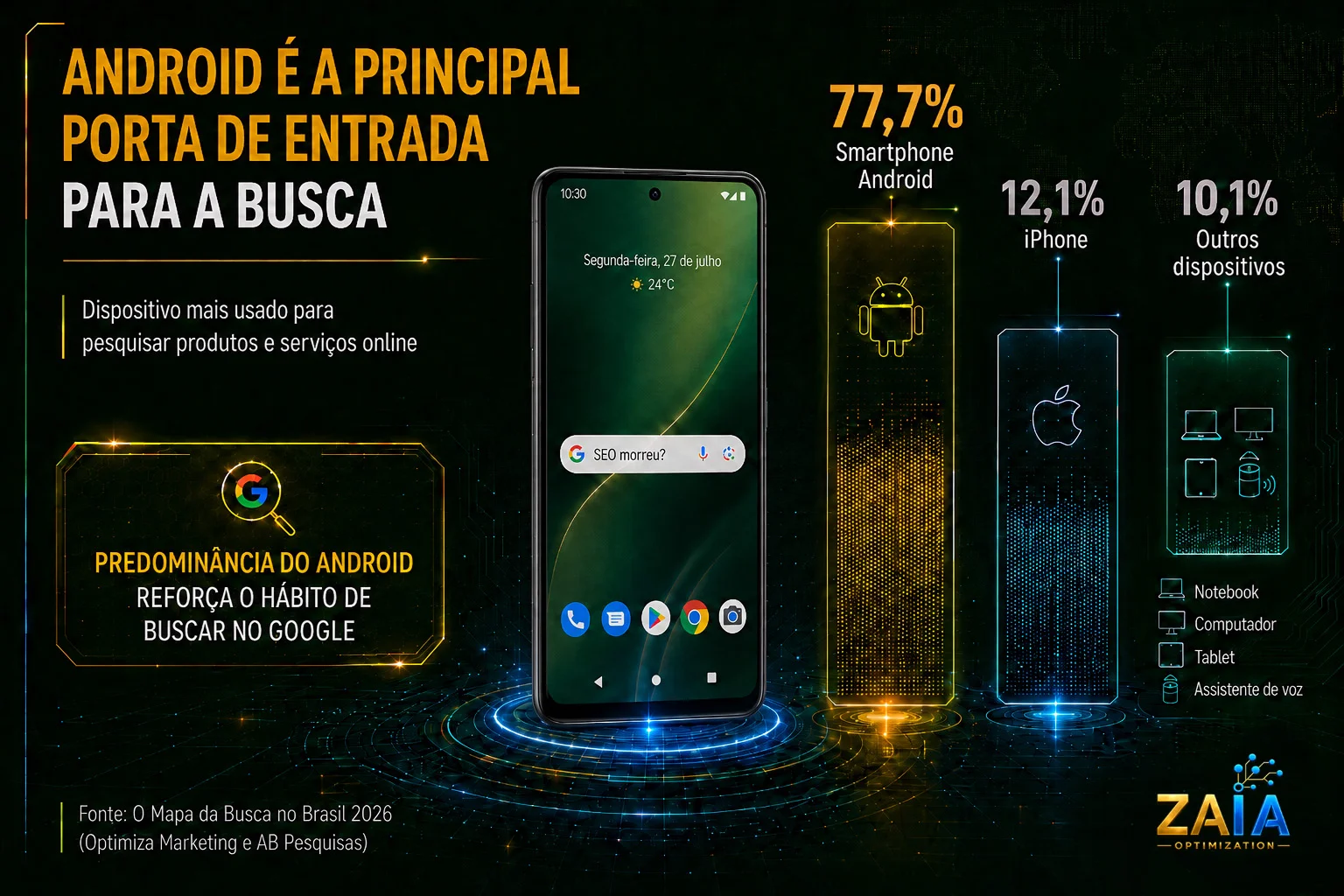 Gráfico do uso de dispositivos para pesquisar produtos online: 77,7% Android, 12,1% iPhone, 10,1% outros