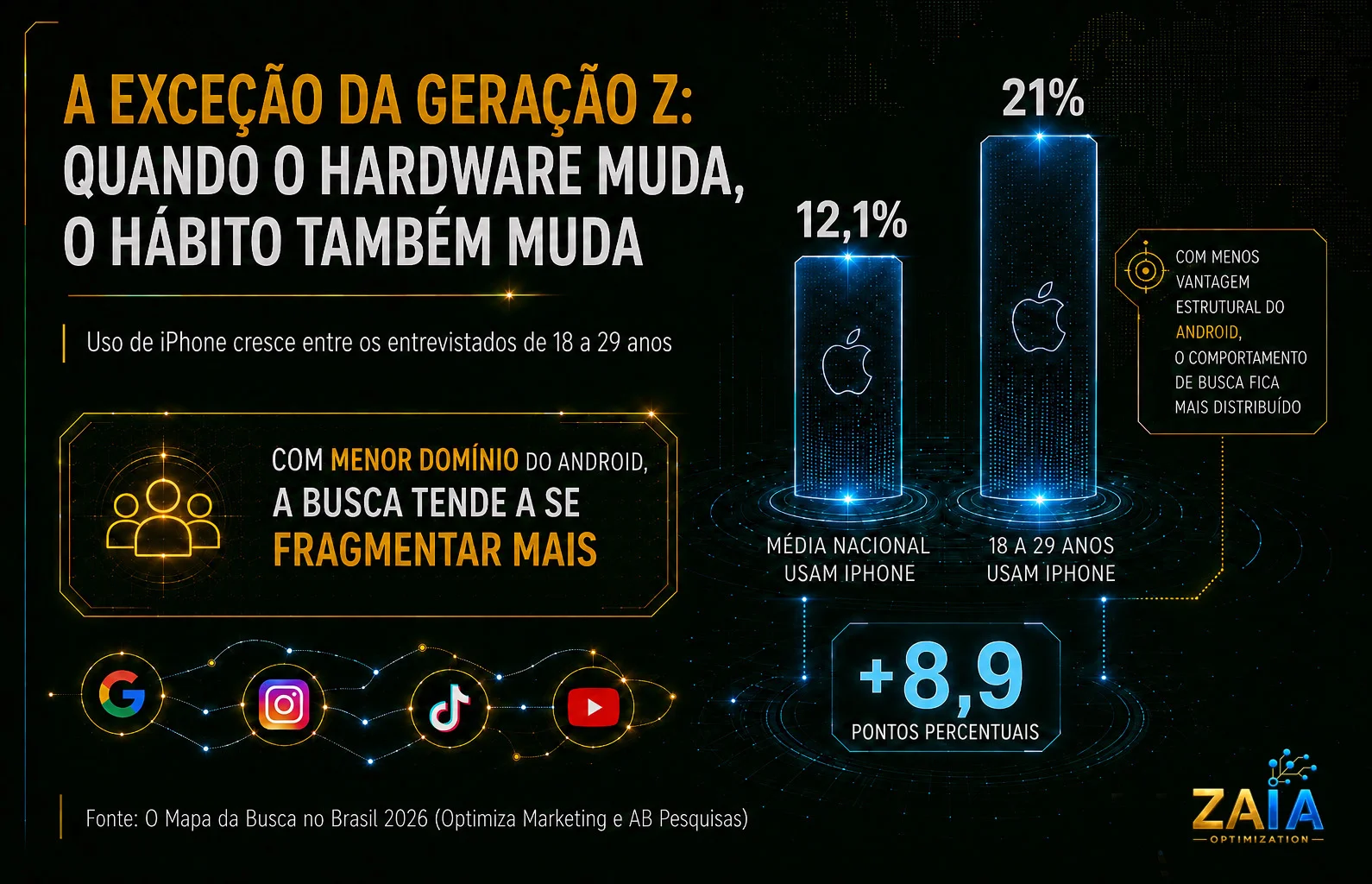 Gráfico comparando uso de iPhone no Brasil: 12,1% na média nacional vs 21% entre 18 e 29 anos