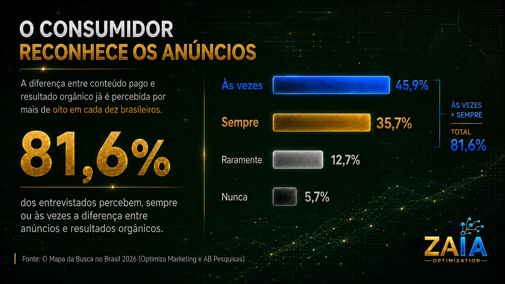 Gráfico mostrando que 81,6% dos brasileiros percebem diferença entre anúncios e resultados orgânicos no Google