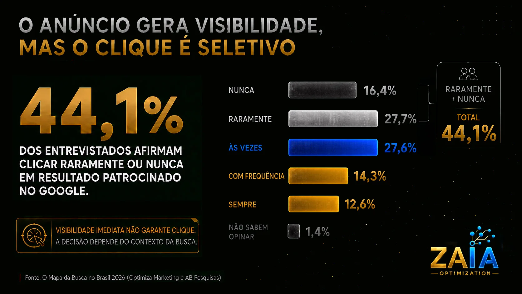 Gráfico mostrando que 44,1% dos brasileiros clicam raramente ou nunca em anúncios do Google