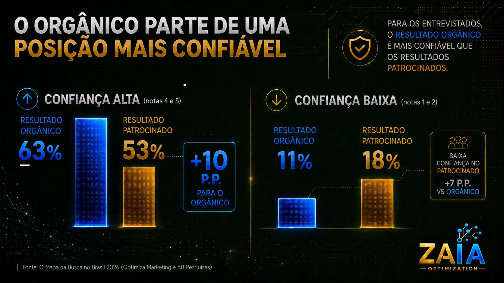 Gráfico comparando confiança em resultados orgânicos e patrocinados no Google: 63% x 53% em confiança alta, 11% x 18% em confiança baixa
