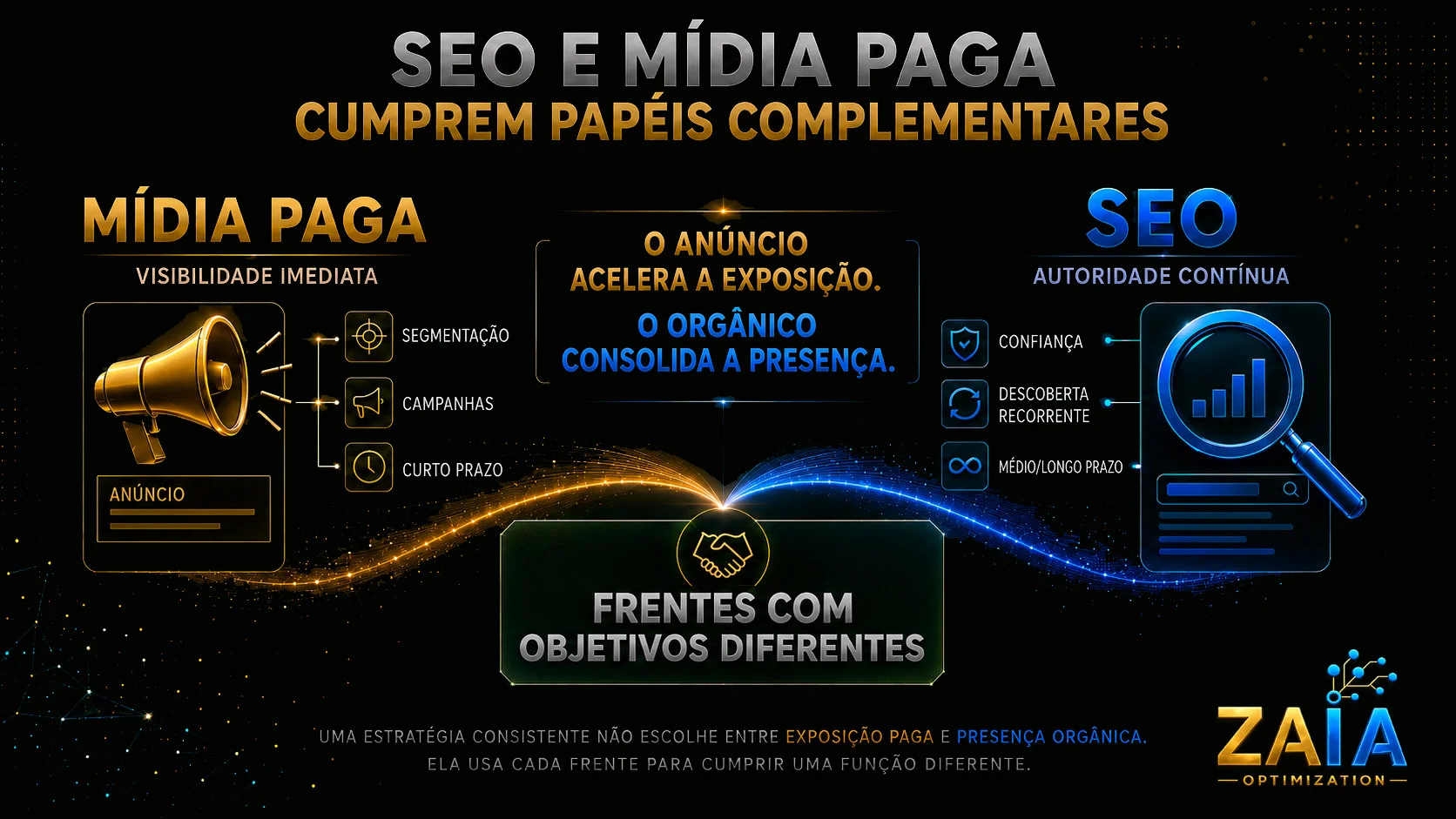 Diagrama comparando mídia paga e SEO como frentes complementares: anúncio acelera exposição, orgânico consolida presença