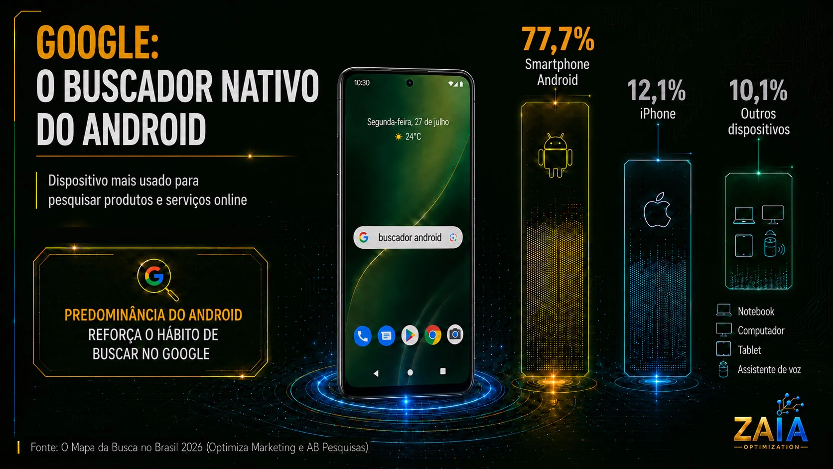 Gráfico mostrando que 77,7% dos brasileiros usam Android para pesquisar, contra 12,1% iPhone e 10,1% outros dispositivos