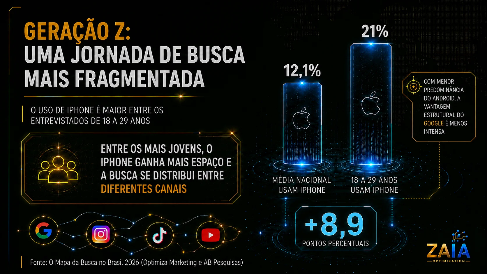 Gráfico comparando uso de iPhone no Brasil: 12,1% na média nacional contra 21% entre 18 e 29 anos