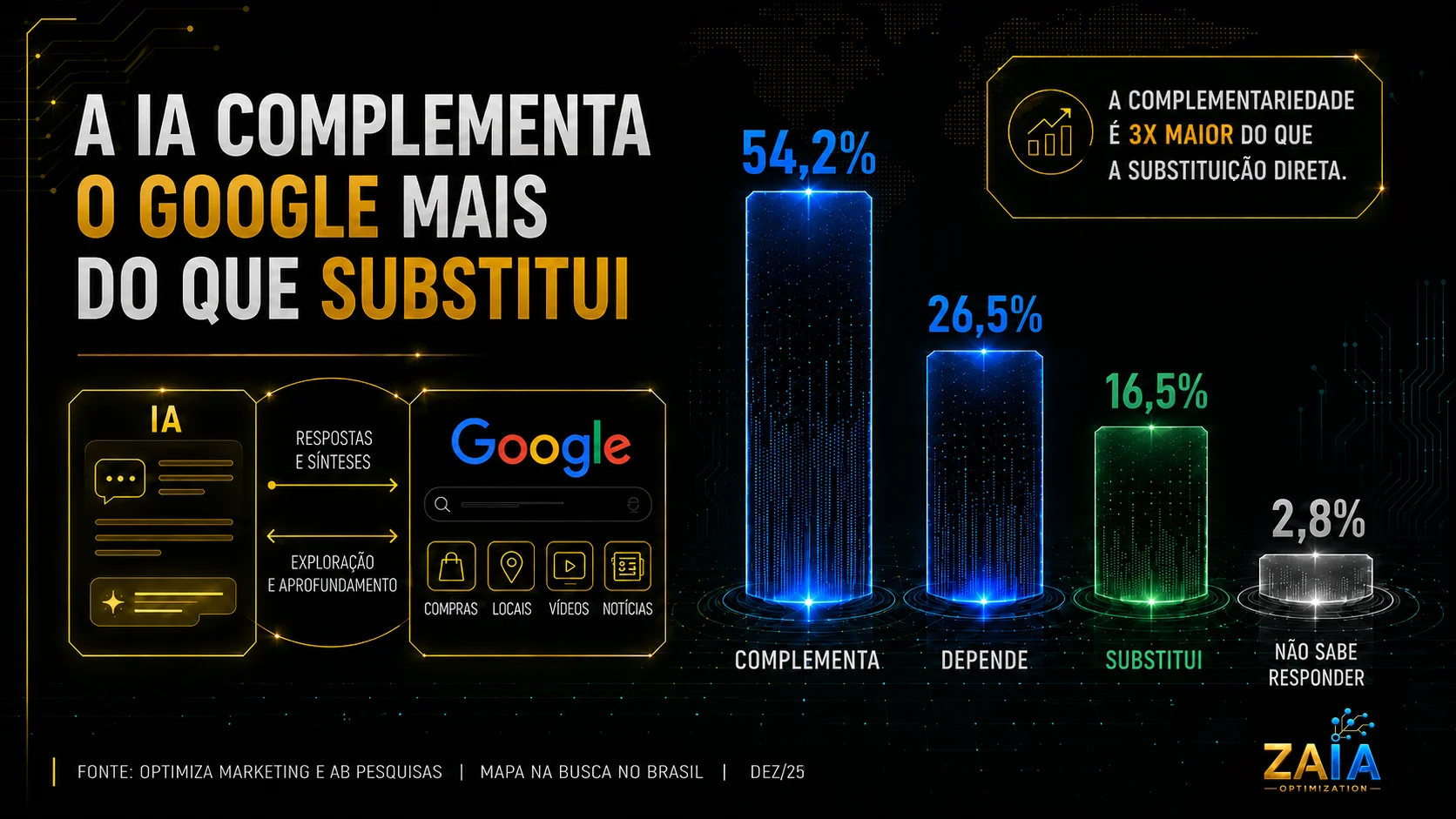 Gráfico comparando complementaridade e substituição da IA em relação ao Google: 54,2% complementam, 26,5% depende, 16,5% substitui, 2,8% não sabe
