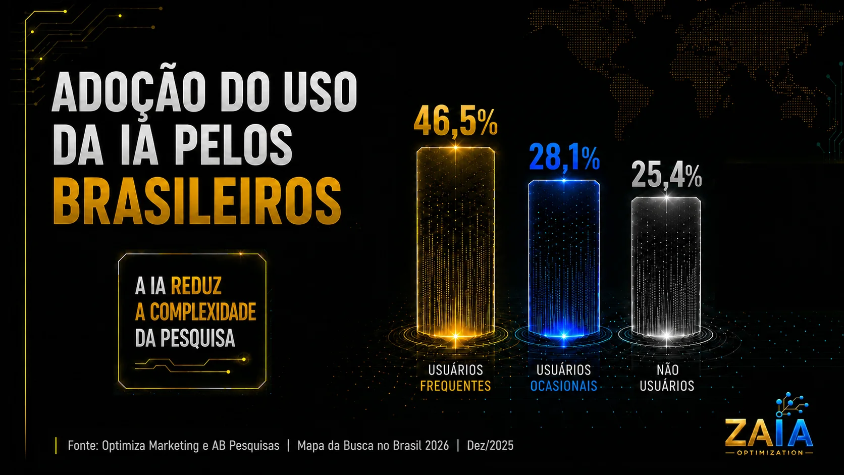 Gráfico de adoção de IA para pesquisa: 46,5% são usuários frequentes, 28,1% ocasionais e 25,4% não usam