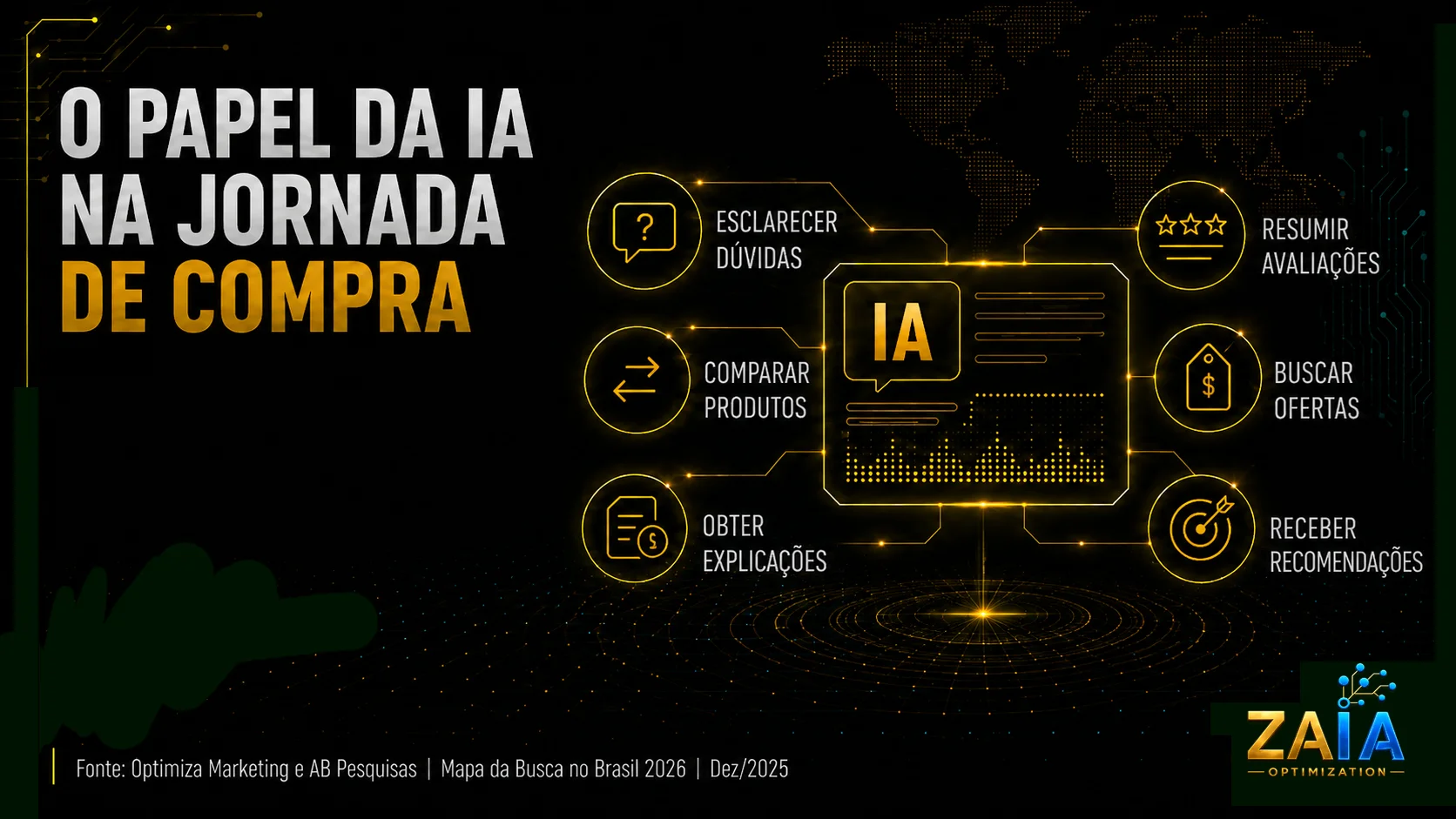 Infográfico dos seis usos da IA na jornada de compra: esclarecer dúvidas, comparar produtos, obter explicações, resumir avaliações, buscar ofertas, receber recomendações
