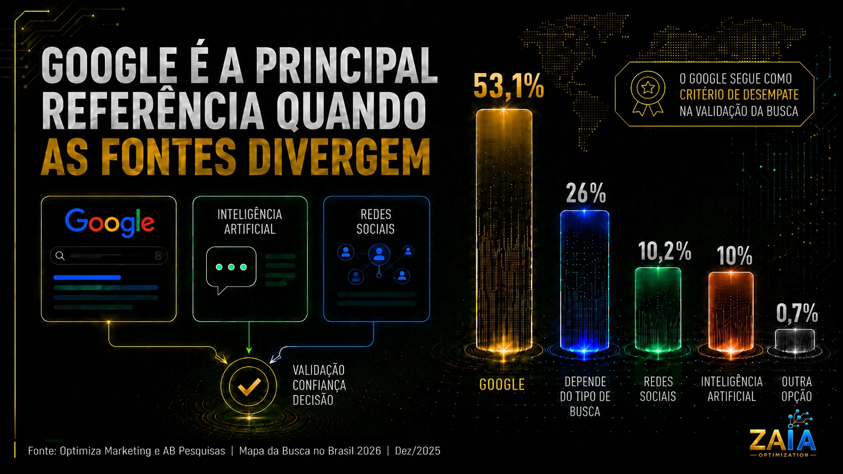 Gráfico mostrando que 53,1% dos consumidores seguem a informação do Google quando Google, IA e redes sociais divergem