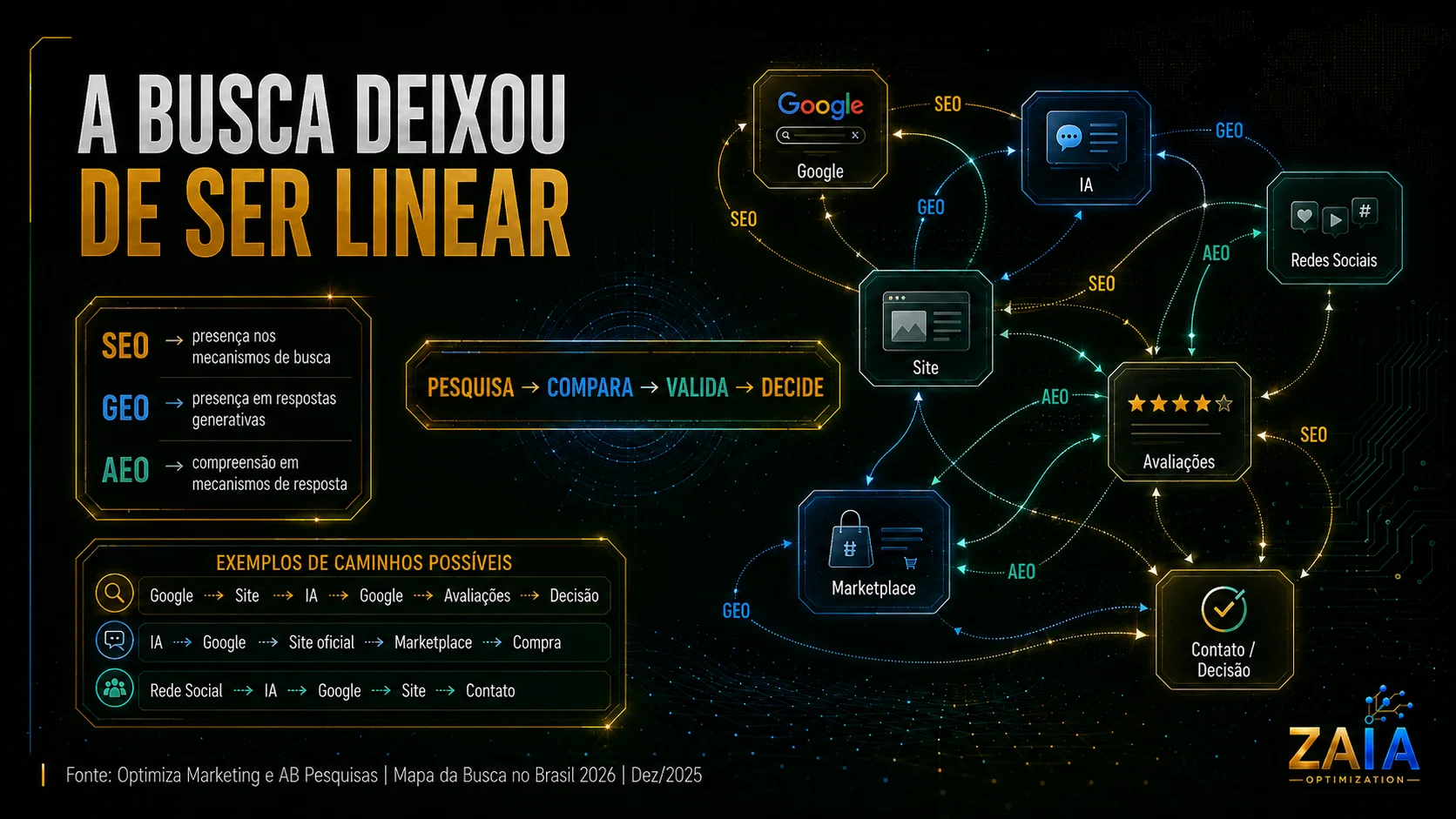 Diagrama da jornada de busca não linear conectando Google, IA, redes sociais, marketplaces e avaliações através de SEO, GEO e AEO