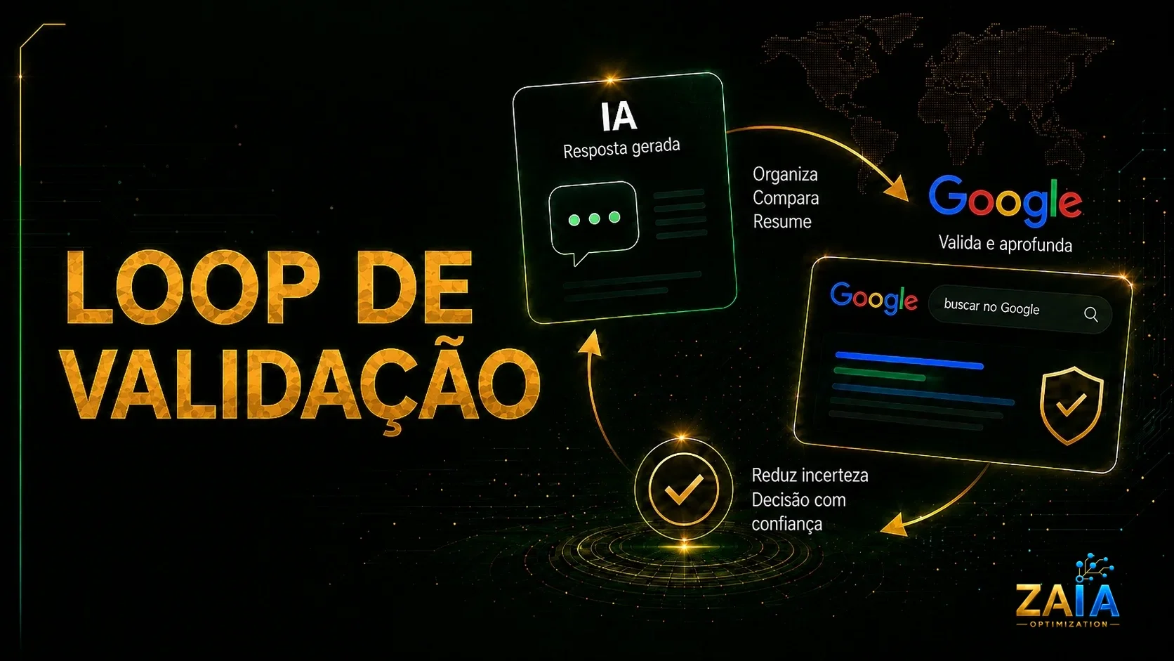Diagrama do loop de validação: IA organiza e resume a resposta, Google valida e aprofunda a busca, resultando em decisão com confiança