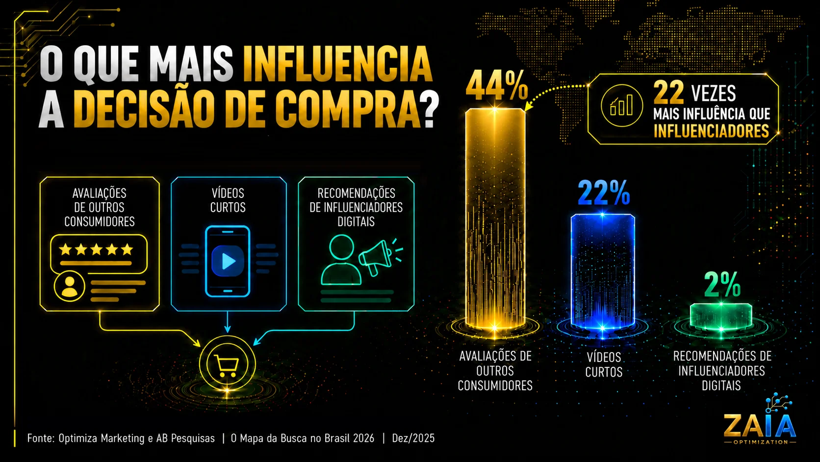 Gráfico mostra avaliações de consumidores com 44%, vídeos curtos com 22% e influenciadores digitais com 2% na decisão de compra.