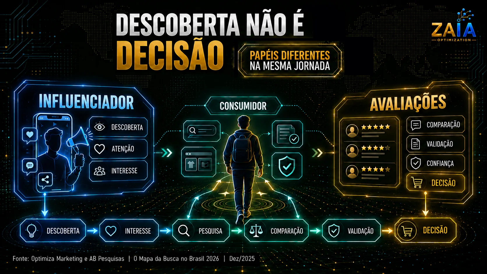 Diagrama mostra o influenciador gerando descoberta e interesse, enquanto avaliações conduzem o consumidor pela comparação, validação, confiança e decisão de compra.
