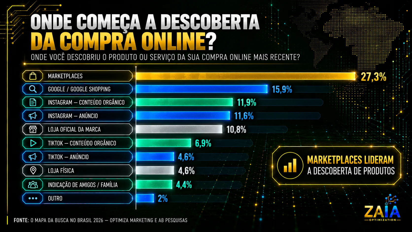 Gráfico mostra onde os brasileiros descobriram o produto da compra online mais recente, com marketplaces na liderança, seguidos pelo Google e Google Shopping.