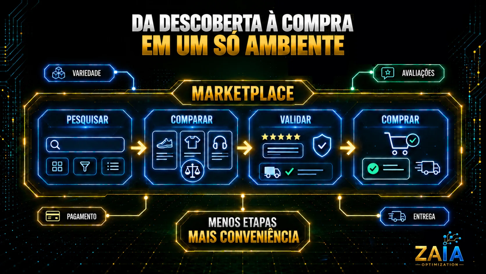 Diagrama mostra como marketplaces concentram pesquisa, comparação, validação e compra em um único ambiente digital.
