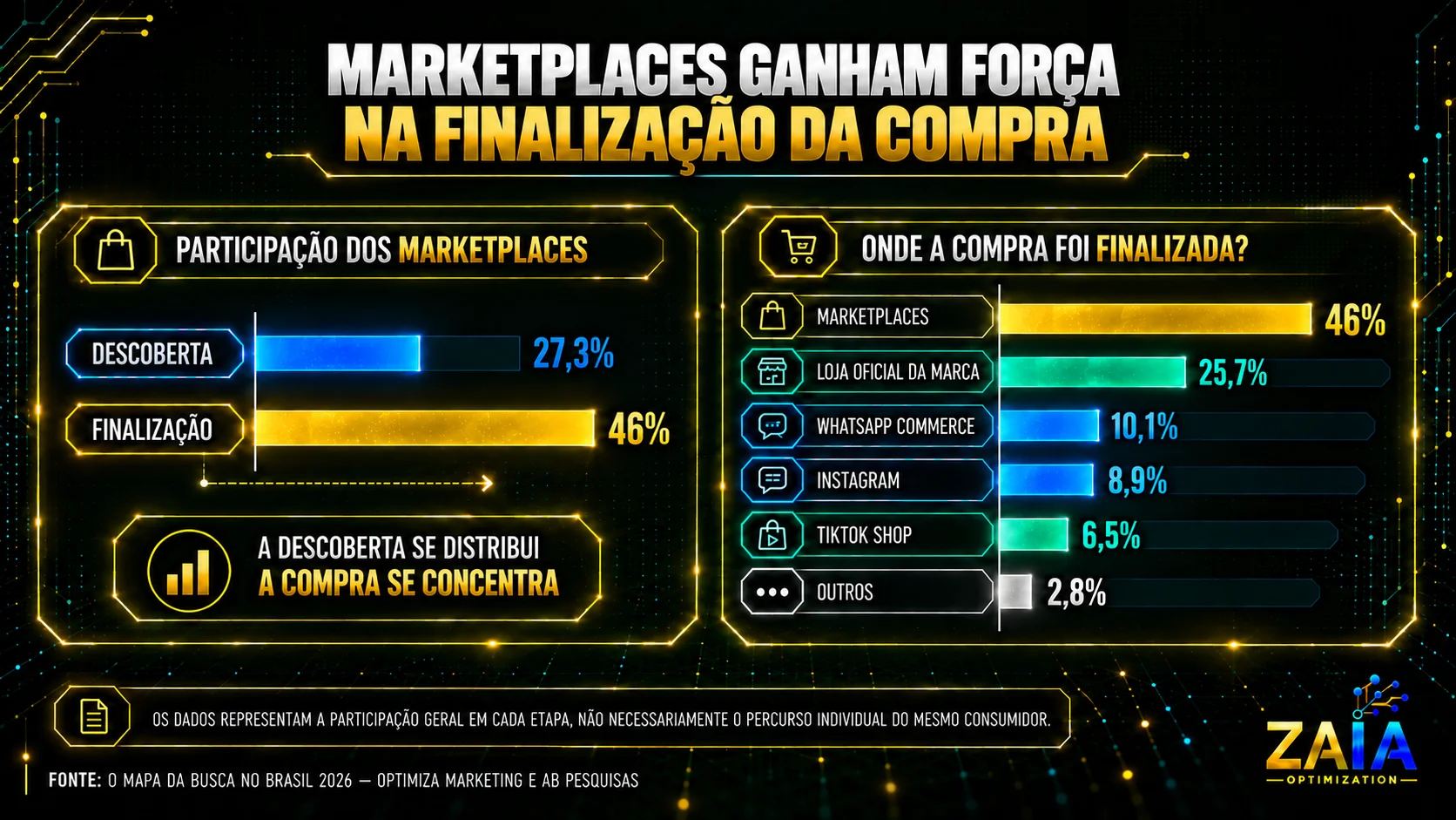 Gráfico compara a participação dos marketplaces na descoberta e na finalização da compra e apresenta os canais utilizados para concluir o pagamento.