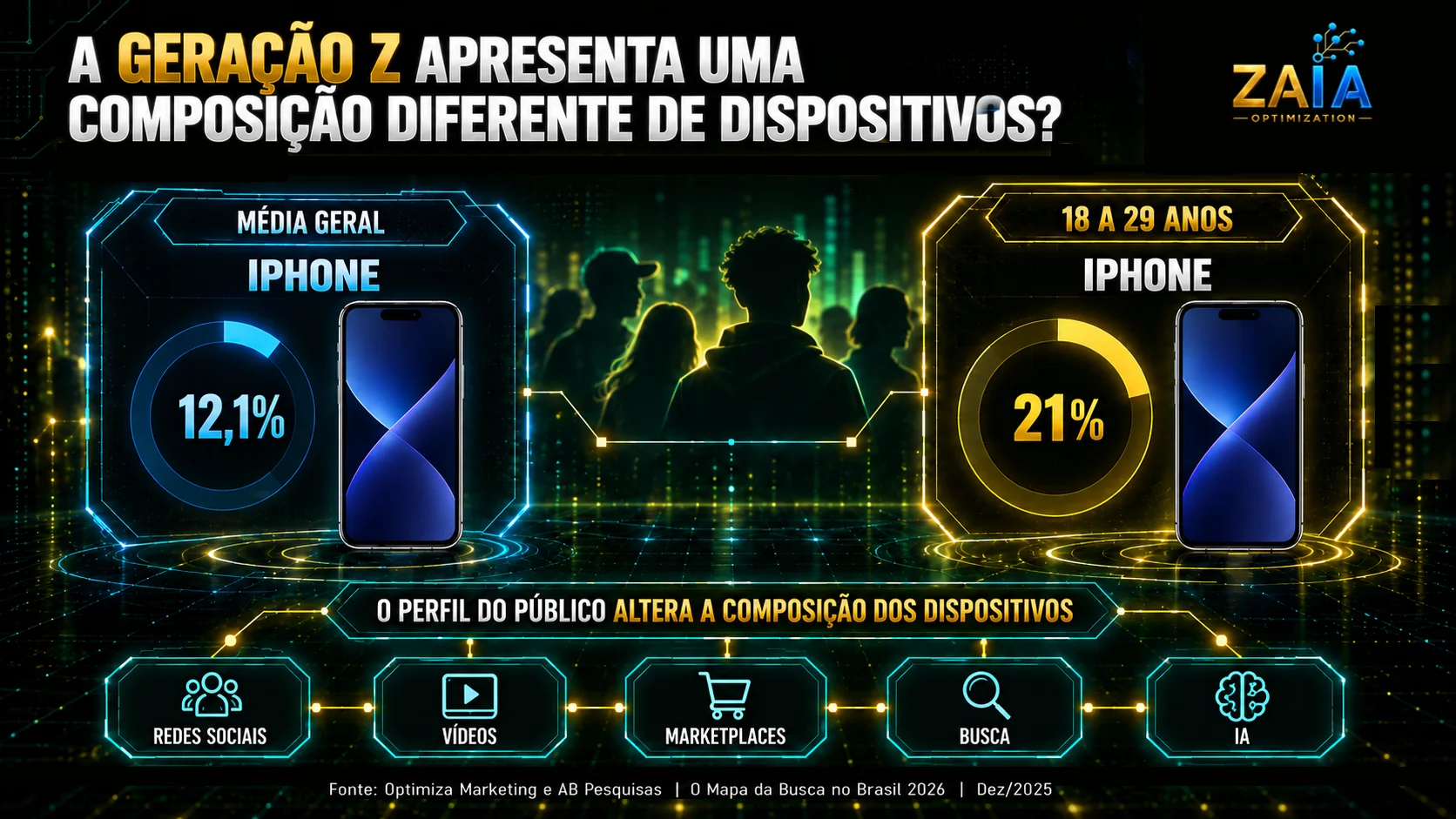 Comparação mostra o iPhone como principal dispositivo para 12,1% da média geral e 21% dos consumidores de 18 a 29 anos.