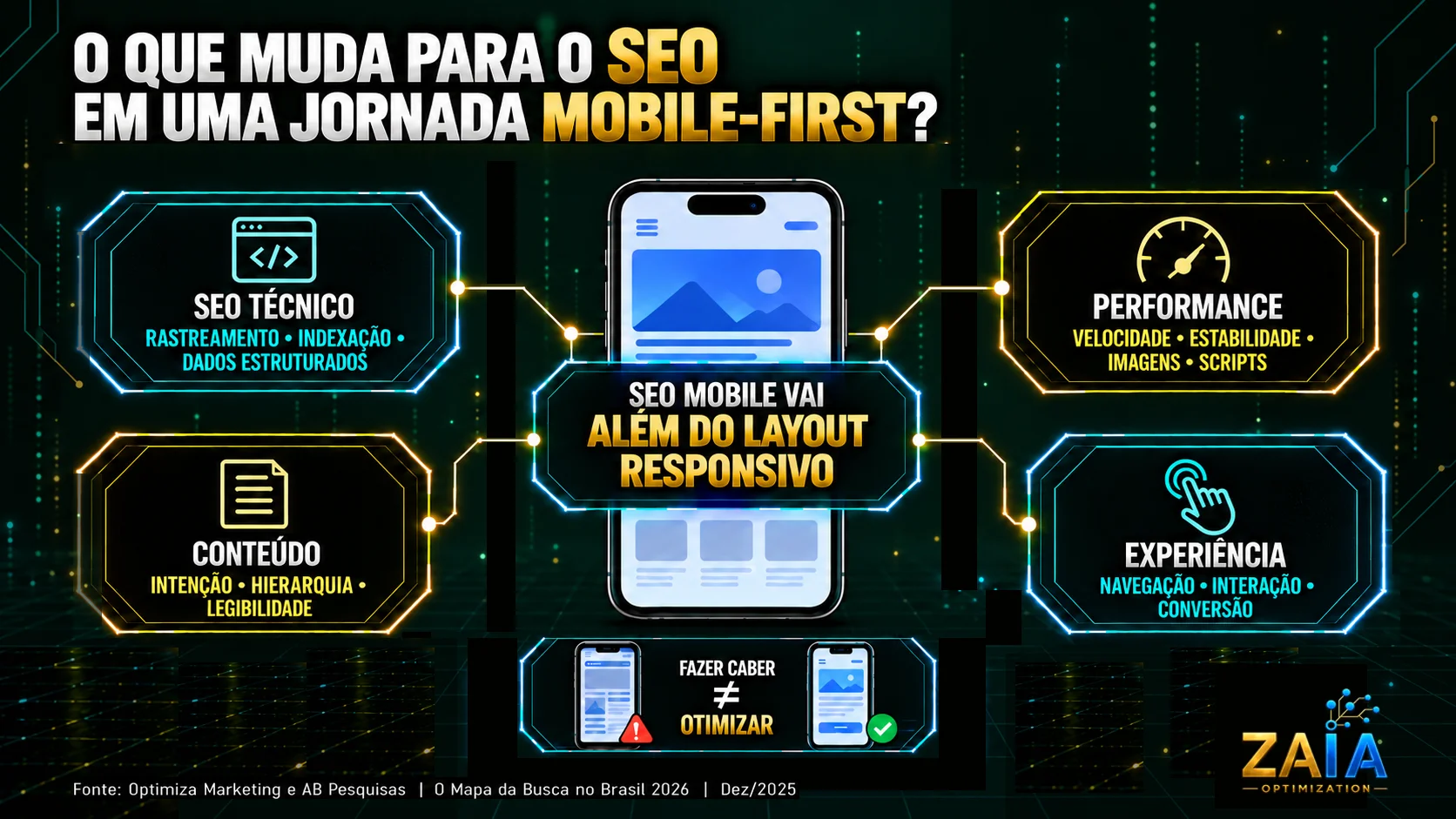 SEO mobile integra rastreamento, indexação, performance, conteúdo e experiência, indo além do layout responsivo.