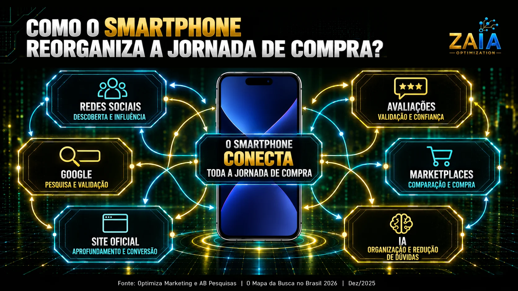 Smartphone conecta redes sociais, avaliações, Google, marketplaces, site oficial e IA durante a jornada de compra.