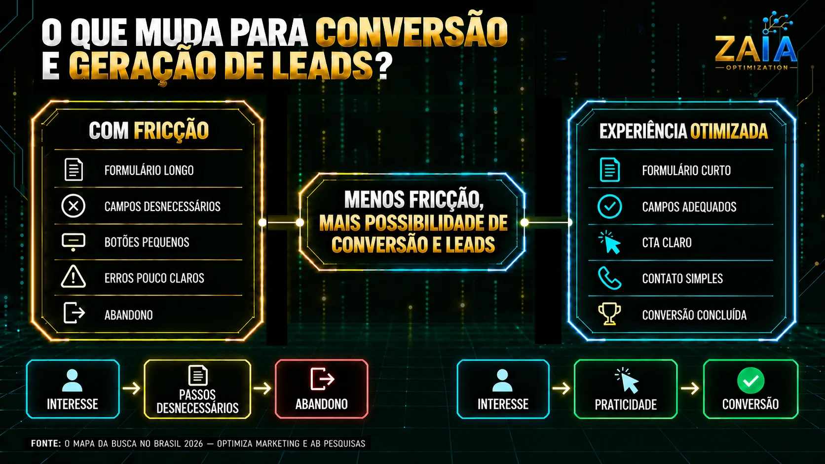 Comparação entre uma jornada mobile com passos desnecessários e uma experiência otimizada com praticidade e possibilidade de conversão.