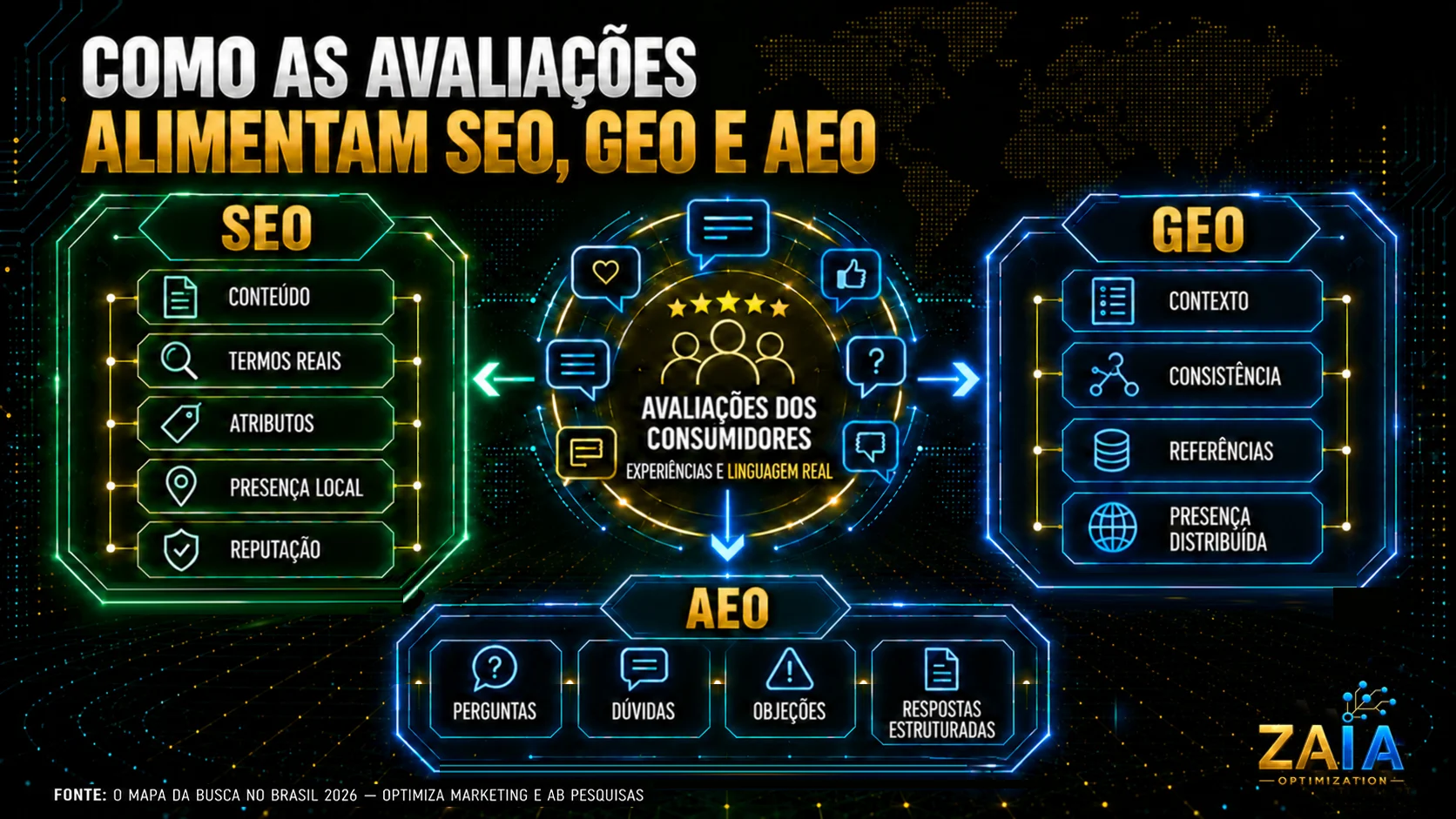 Diagrama mostra como avaliações dos consumidores fornecem experiências e linguagem real para estratégias de SEO, GEO e AEO.