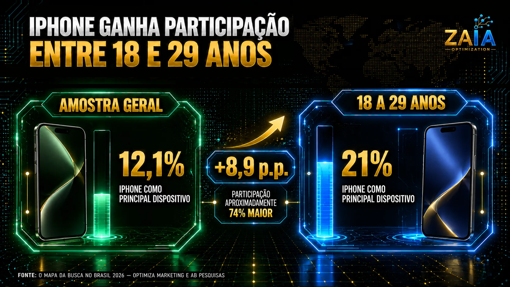 Comparativo da participação do iPhone como principal dispositivo para pesquisar produtos e serviços online: 12,1% na amostra geral e 21% entre consumidores de 18 a 29 anos