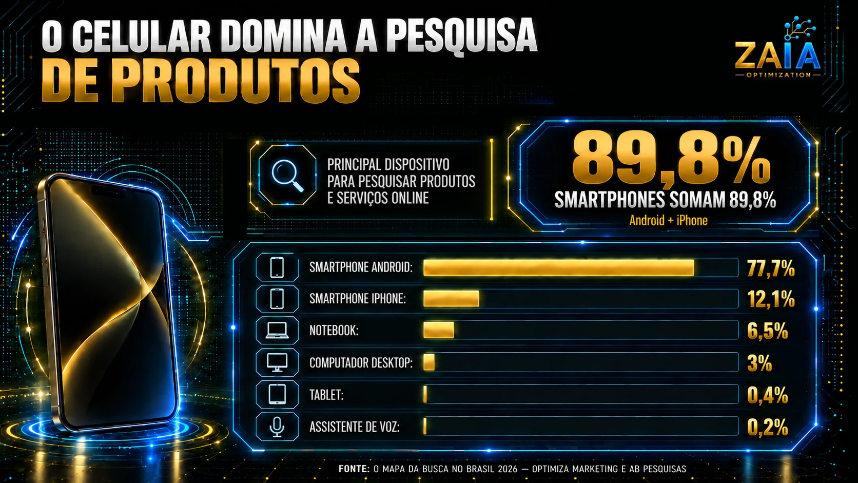 Distribuição dos principais dispositivos usados pelos brasileiros para pesquisar produtos e serviços online, com smartphones somando 89,8%