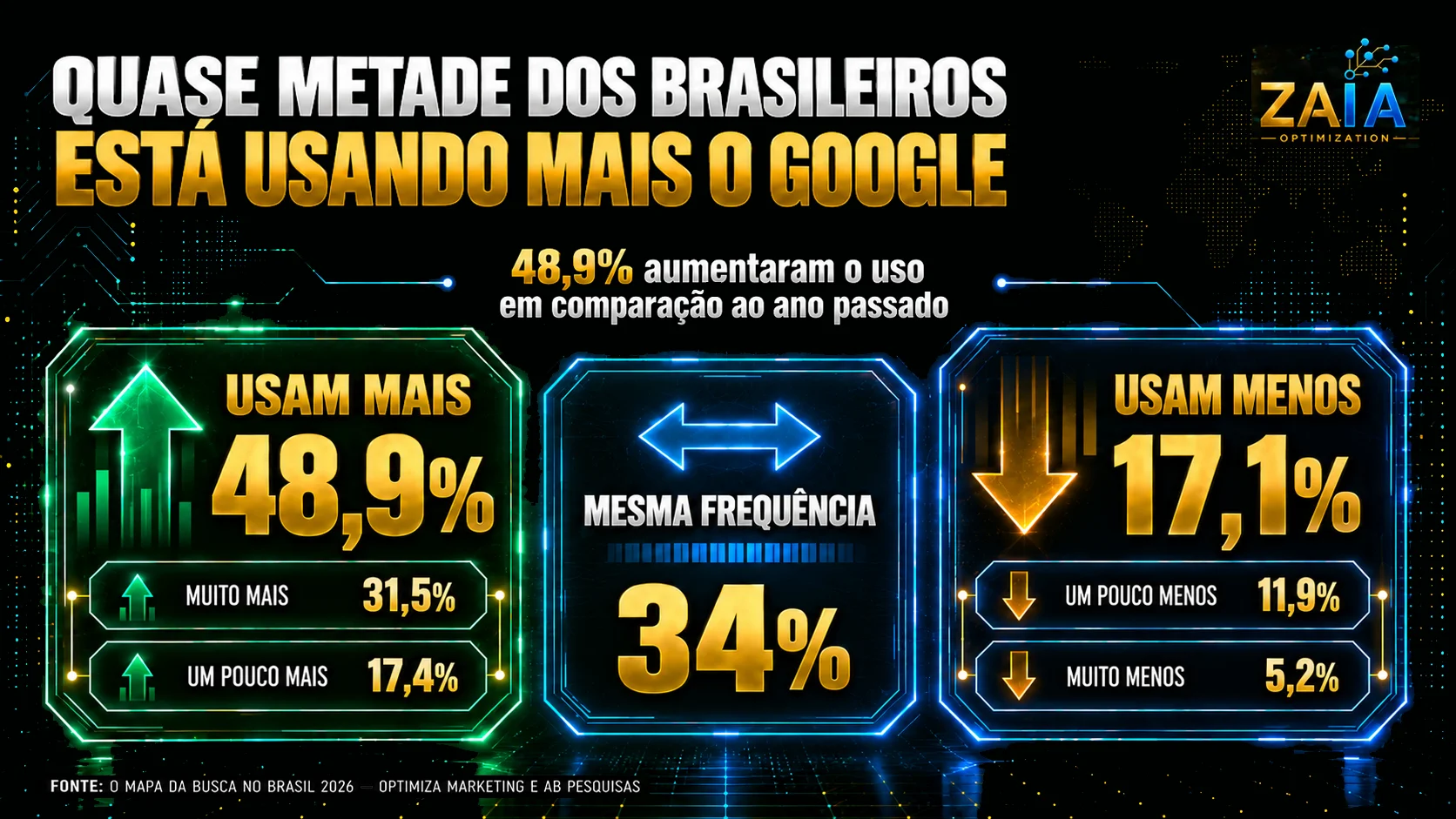 Infográfico mostra que 48,9% dos brasileiros usam mais o Google, 34% mantêm a mesma frequência e 17,1% usam menos em comparação ao ano passado