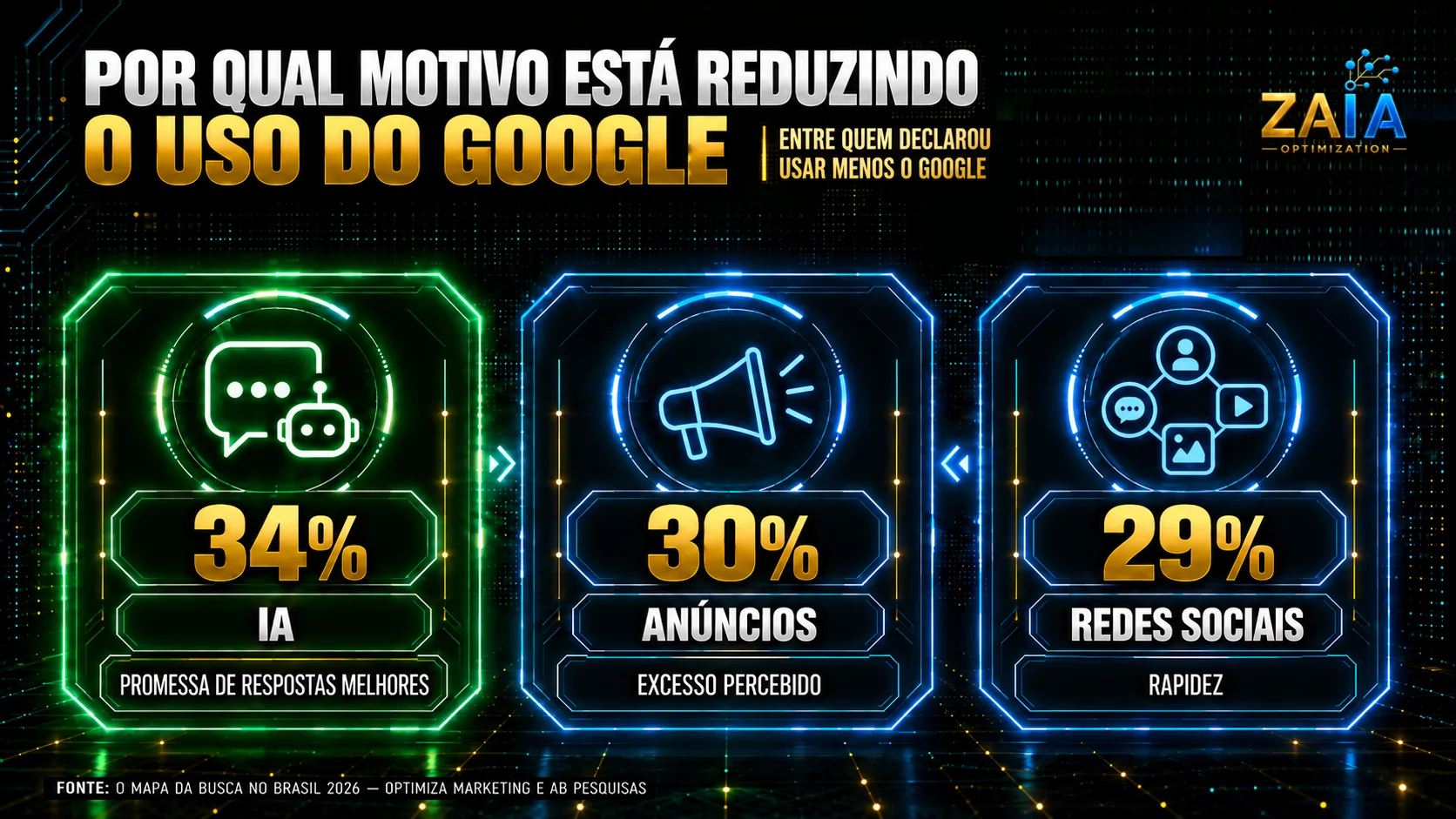 Infográfico mostra que, entre quem declarou usar menos o Google, 34% citam IA, 30% excesso de anúncios e 29% rapidez das redes sociais