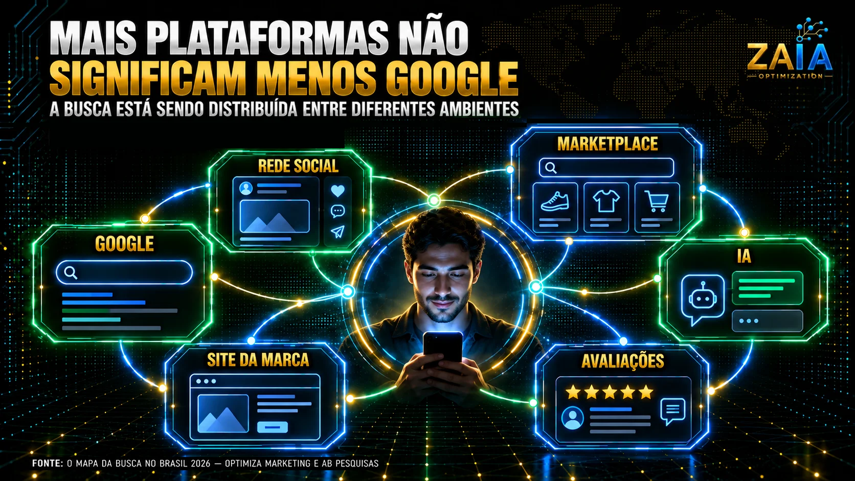 Consumidor conectado a Google, redes sociais, marketplace, IA, site da marca e avaliações, ilustrando uma jornada de busca distribuída entre diferentes ambientes