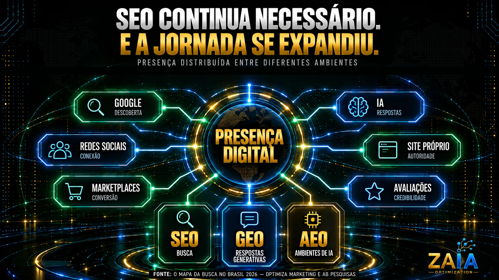 Infográfico mostra a presença digital conectada a SEO, GEO e AEO, distribuída entre Google, IA, redes sociais, marketplaces, site próprio e avaliações