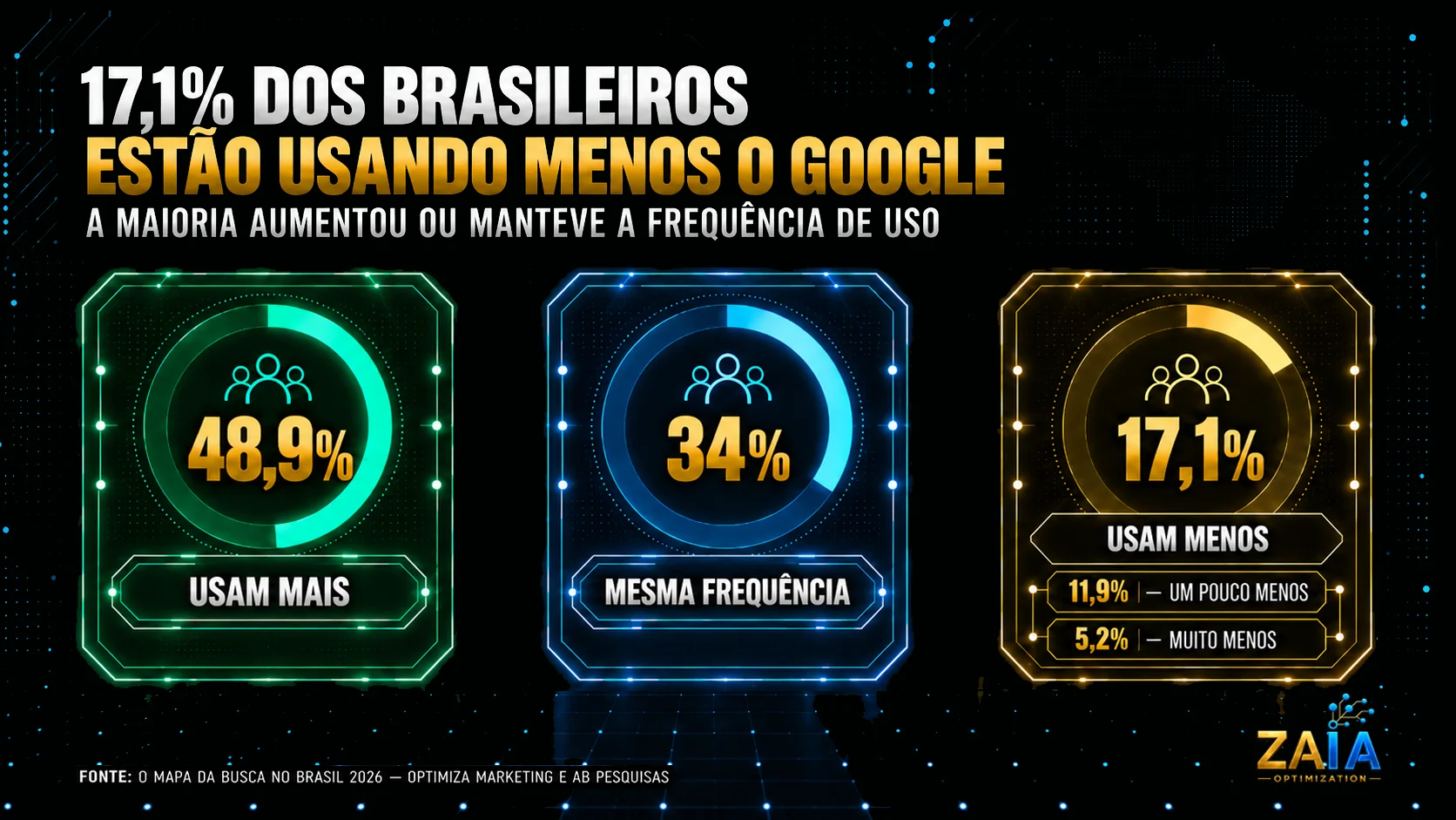 Infográfico mostra que 48,9% dos brasileiros usam mais o Google, 34% mantêm a frequência e 17,1% usam menos, sendo 11,9% um pouco menos e 5,2% muito menos