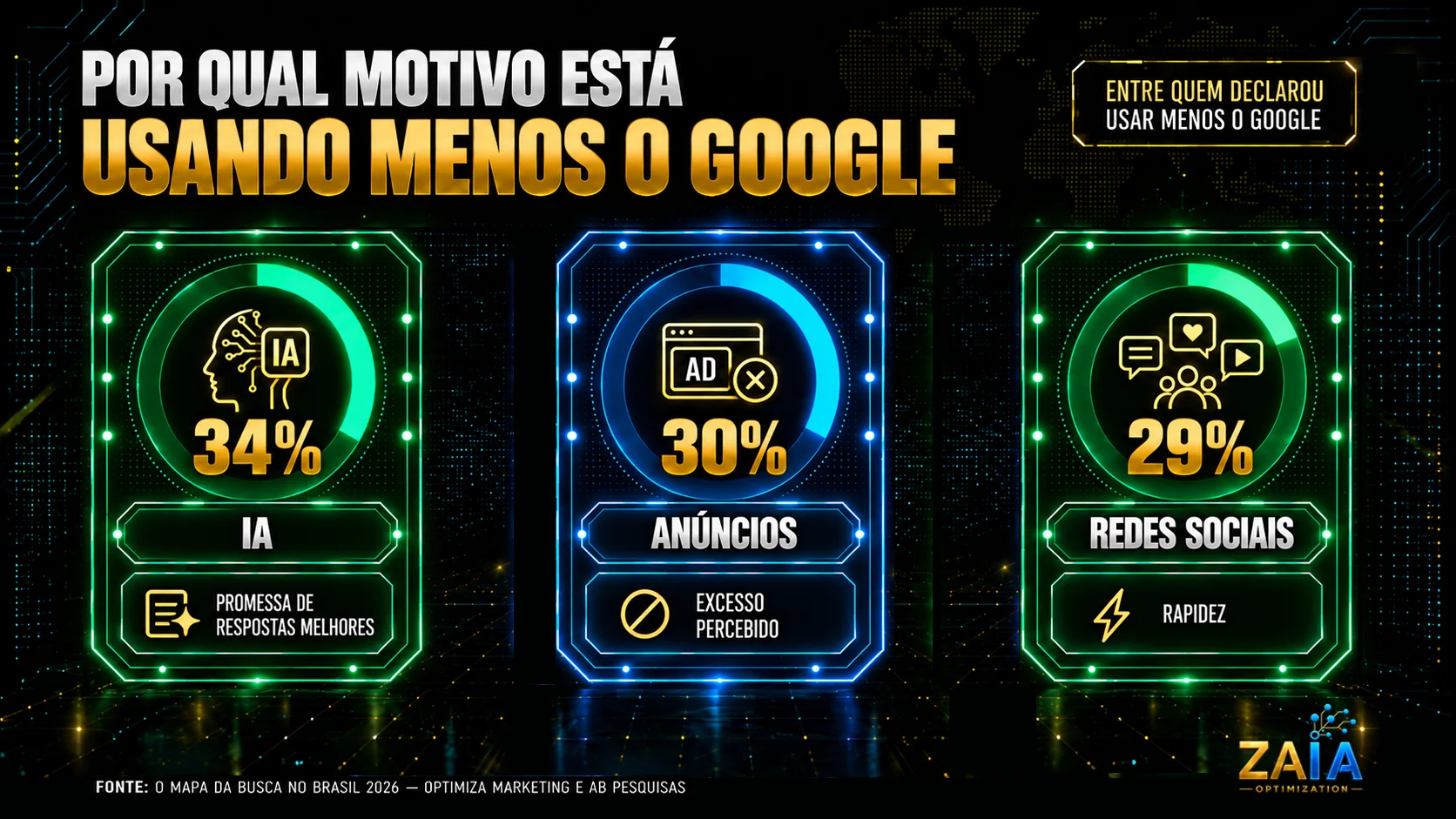 Infográfico mostra que, entre quem declarou usar menos o Google, 34% citam IA, 30% excesso percebido de anúncios e 29% rapidez das redes sociais