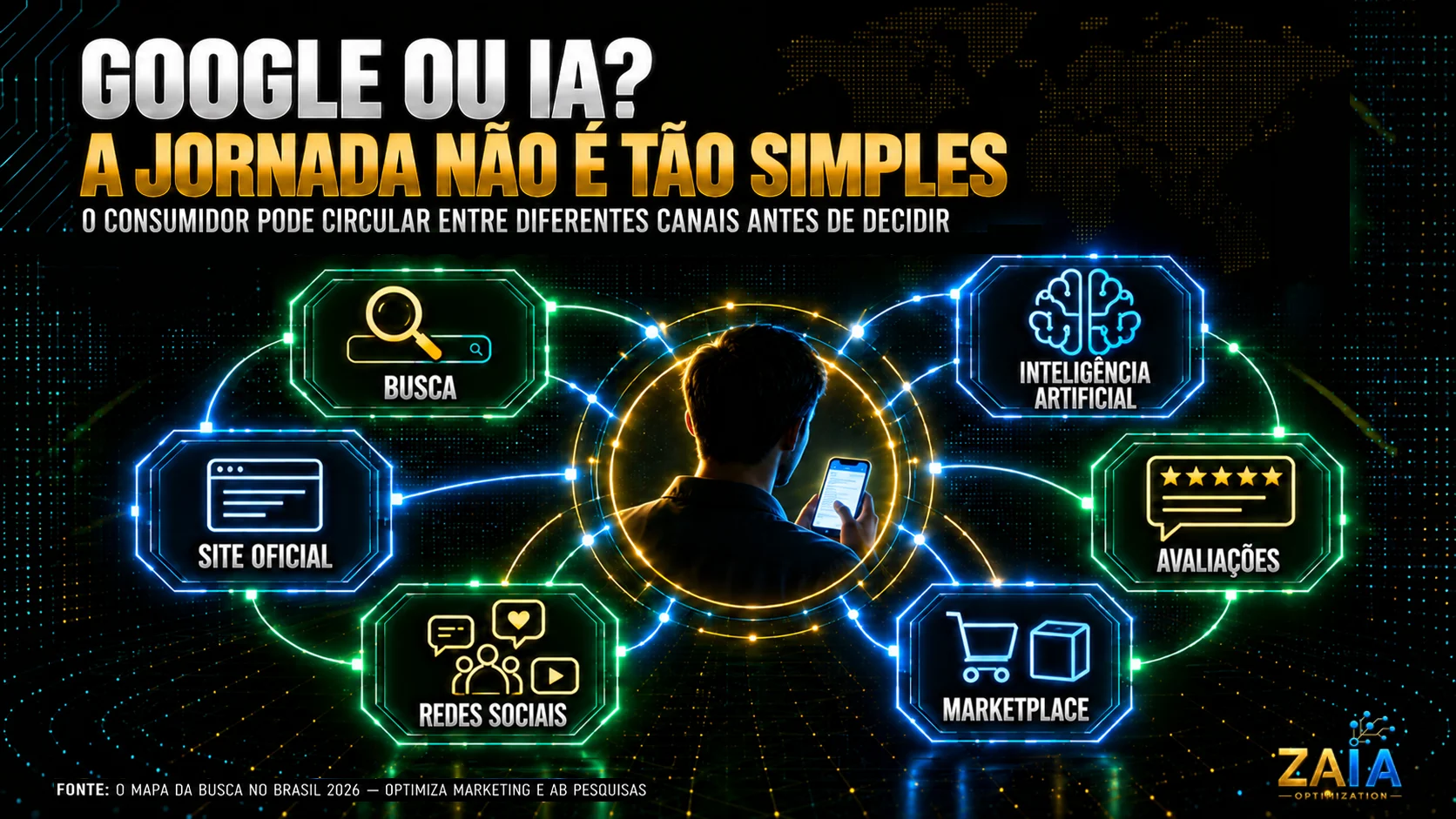 Arte mostra consumidor no centro conectado a busca, Inteligência Artificial, site oficial, avaliações, redes sociais e marketplace, ilustrando uma jornada distribuída entre diferentes canais