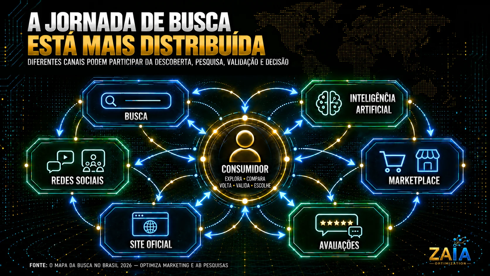 Consumidor conectado a busca, Inteligência Artificial, redes sociais, marketplace, site oficial e avaliações em uma jornada digital distribuída