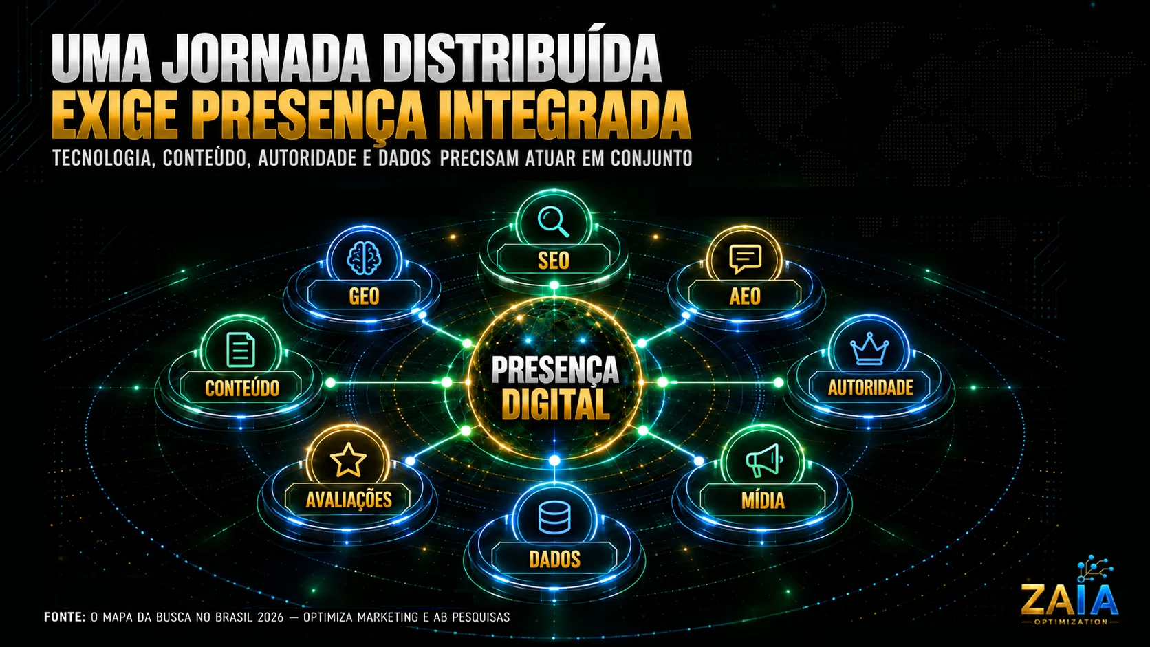 Infográfico mostra presença digital conectada a SEO, GEO, AEO, conteúdo, autoridade, avaliações, dados e mídia em uma estratégia integrada