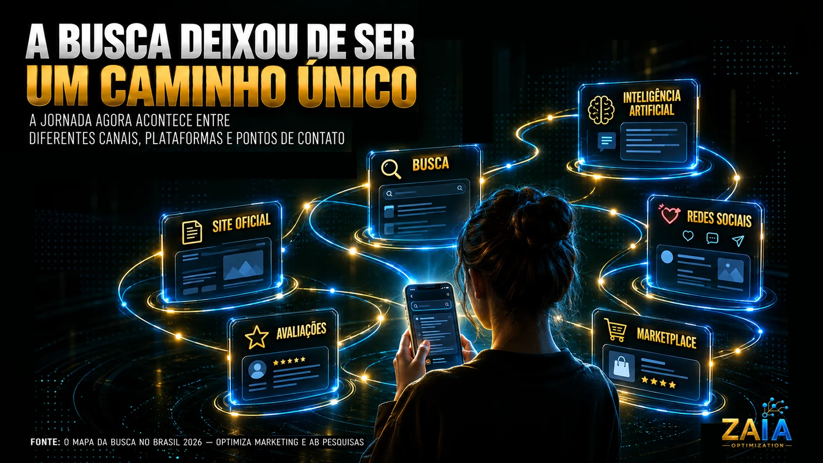 Consumidora conectada a busca, Inteligência Artificial, redes sociais, marketplace, avaliações e site oficial em uma jornada digital multicanal