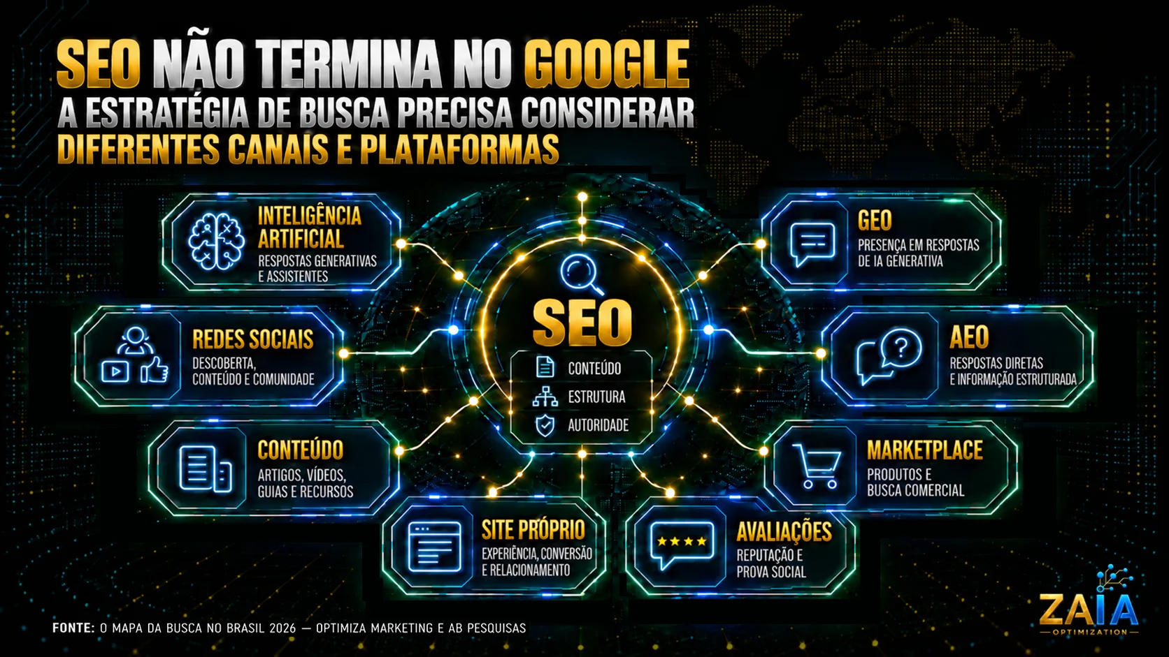 Infográfico mostra SEO conectado a Inteligência Artificial, GEO, AEO, conteúdo, site próprio, avaliações, marketplaces e redes sociais