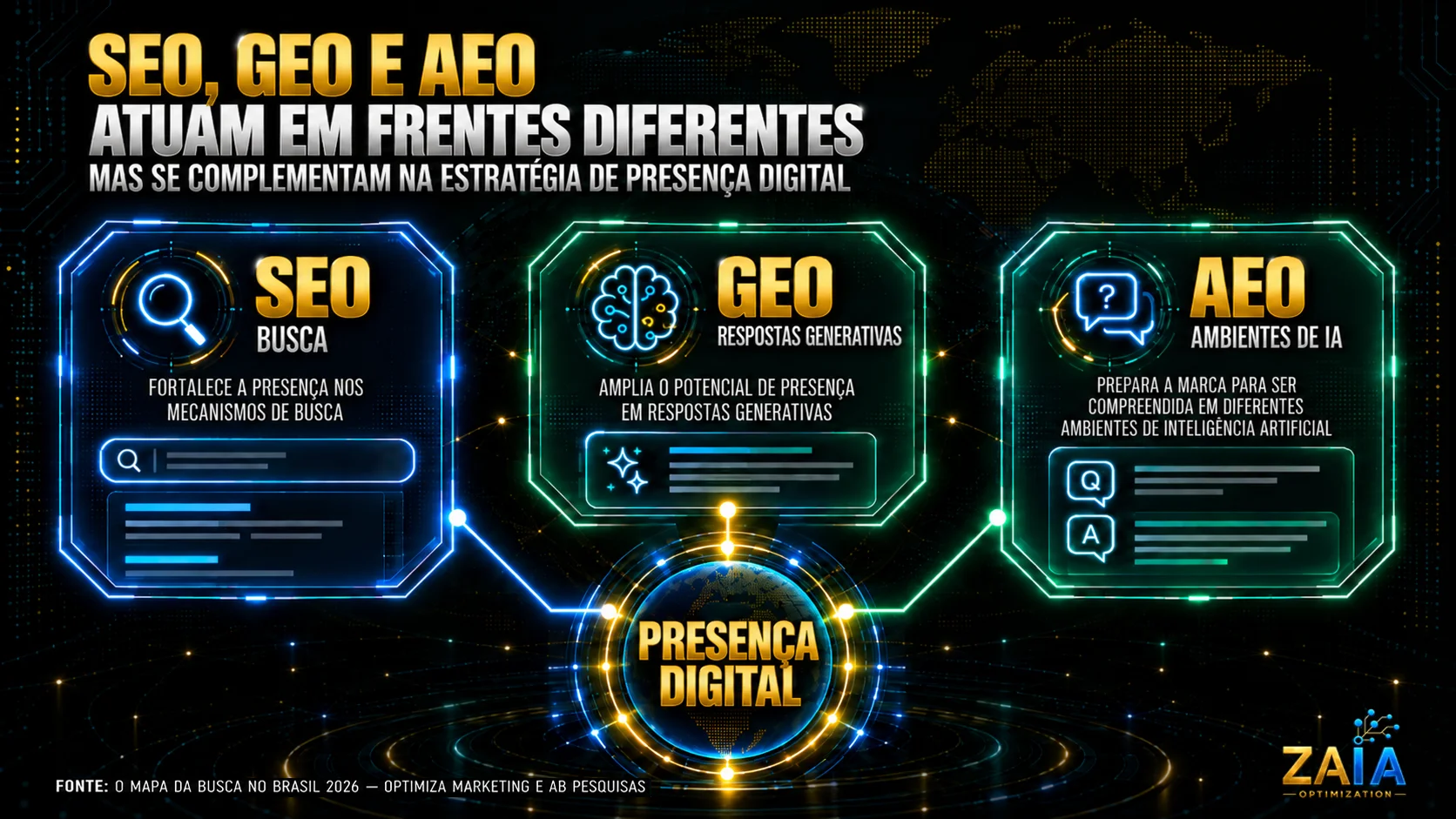 Infográfico compara SEO, GEO e AEO e mostra como as três frentes se conectam à presença digital
