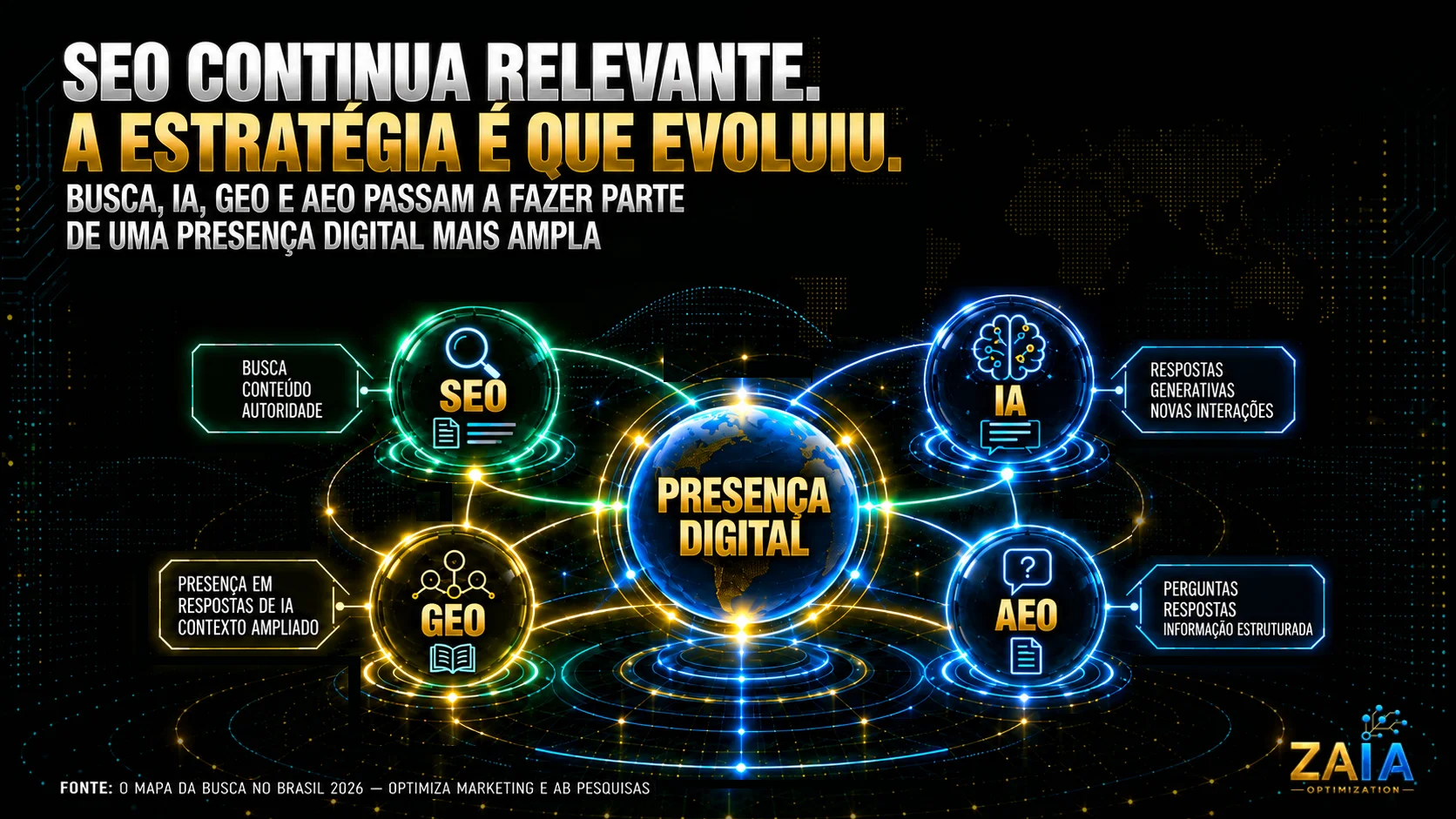 Infográfico mostra SEO integrado a Inteligência Artificial, GEO e AEO em uma estratégia ampliada de presença digital