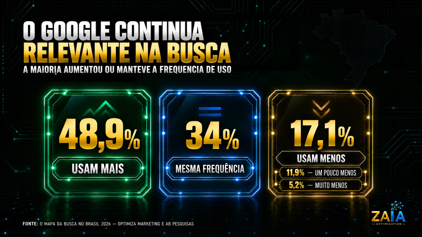 Infográfico mostra que 48,9% dos brasileiros usam mais o Google, 34% mantêm a mesma frequência e 17,1% usam menos em relação ao ano anterior