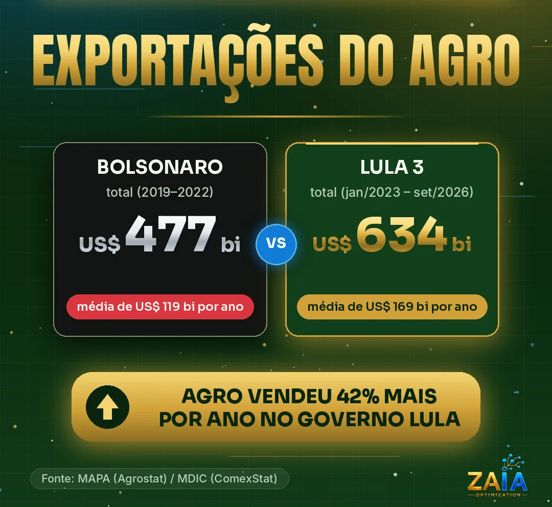 Comparativo das exportações do agronegócio: governo Bolsonaro (2019–2022) US$ 477 bi, média de US$ 119 bi/ano; governo Lula 3 (jan/2023–set/2026) US$ 634 bi, média de US$ 169 bi/ano. Agro vendeu 42% mais por ano no governo Lula. Fonte: MAPA/MDIC.