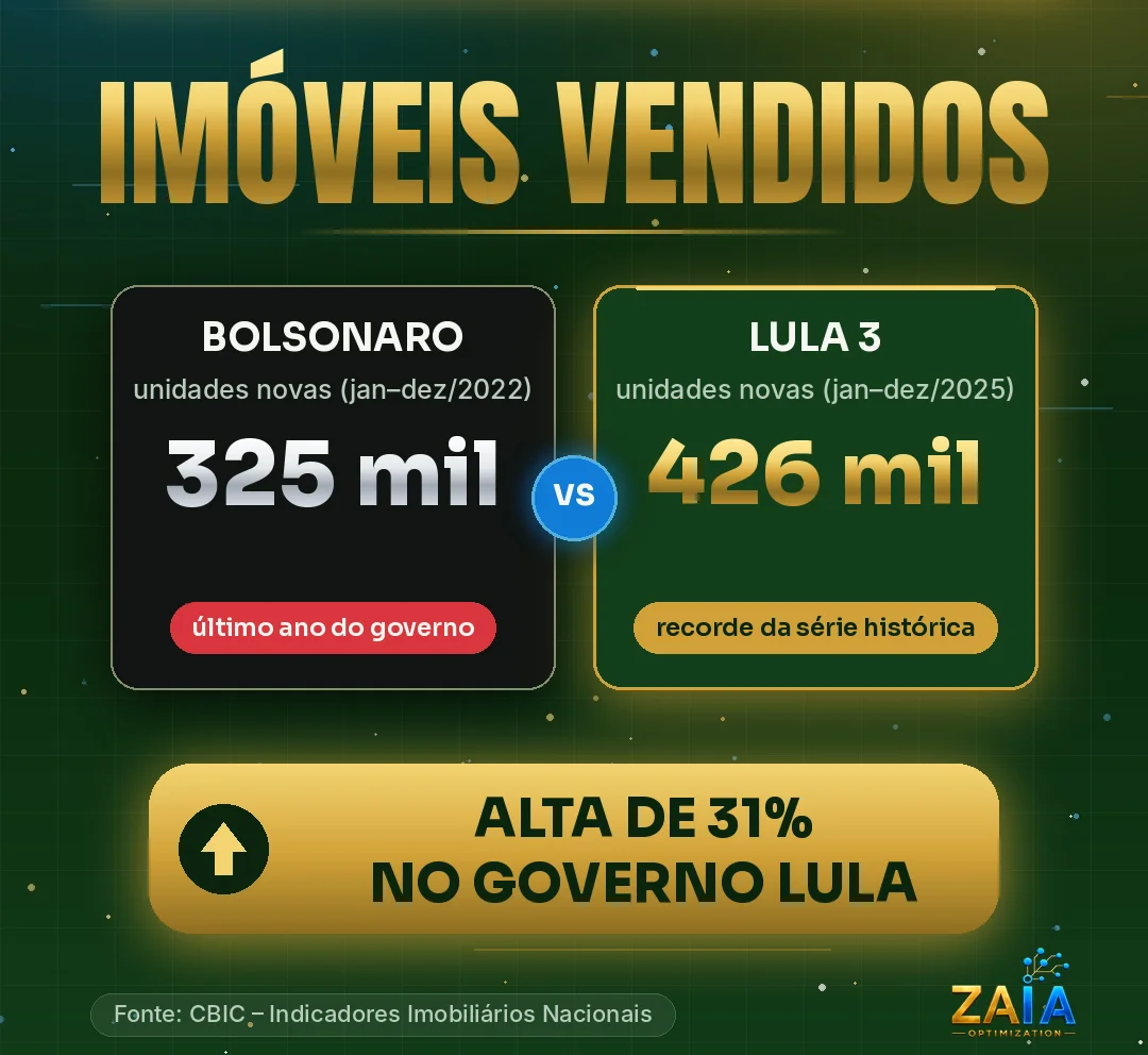 Comparativo de imóveis novos vendidos: governo Bolsonaro, 325 mil unidades em 2022 (último ano do governo); governo Lula 3, 426 mil unidades em 2025, recorde da série histórica. Alta de 31% no governo Lula. Fonte: CBIC.