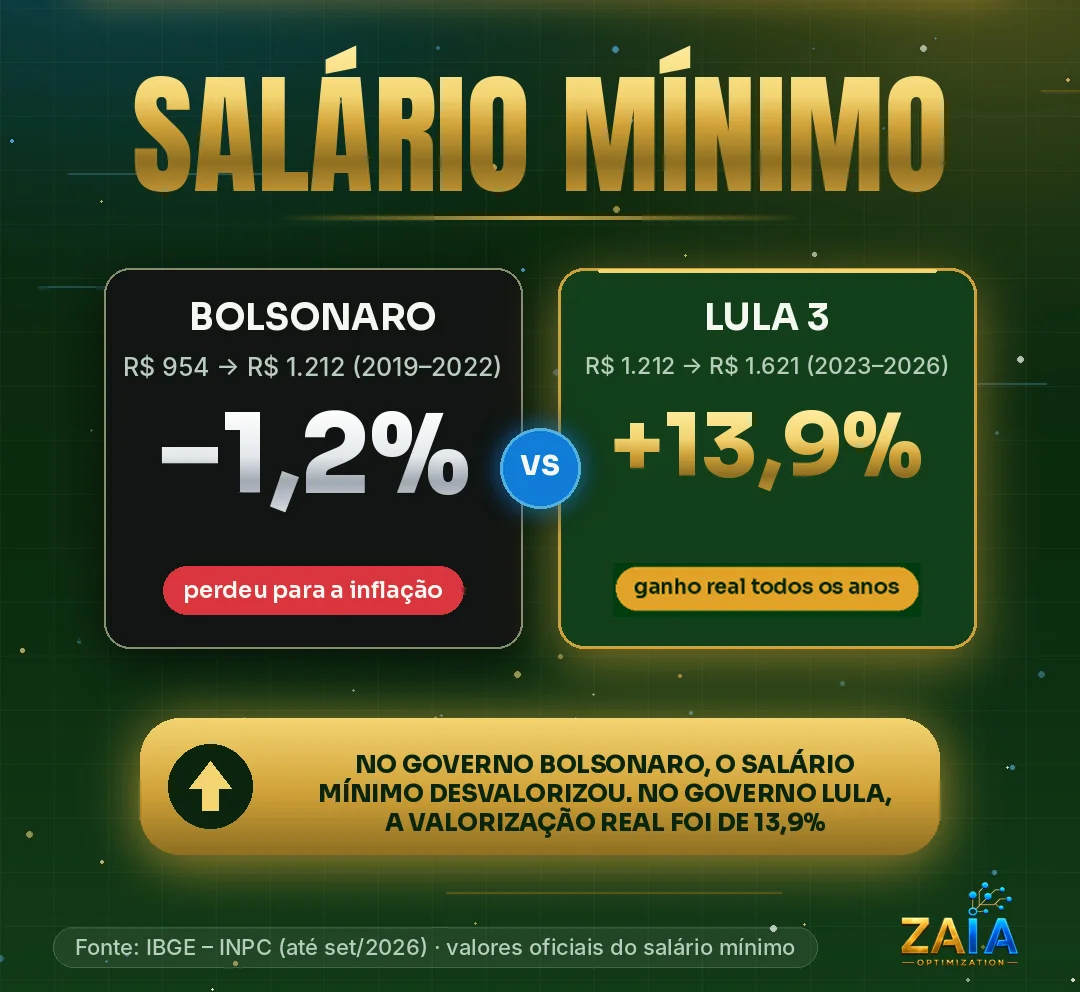 Comparativo da valorização real do salário mínimo: no governo Bolsonaro (2019–2022) o mínimo foi de R$ 954 para R$ 1.212 e perdeu 1,2% para a inflação; no governo Lula 3 (2023–2026) foi de R$ 1.212 para R$ 1.621, com valorização real de 13,9%. Fonte: IBGE (INPC até set/2026).