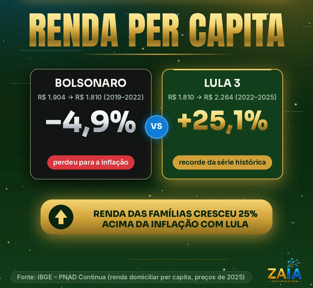 Comparativo da renda per capita das famílias: no governo Bolsonaro caiu de R$ 1.904 para R$ 1.810 (2019–2022), queda real de 4,9%; no governo Lula 3 subiu de R$ 1.810 para R$ 2.264 (2022–2025), alta real de 25,1%, recorde da série histórica. Valores a preços de 2025. Fonte: IBGE – PNAD Contínua.
