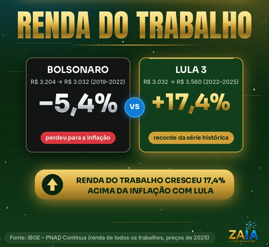 Comparativo da renda do trabalho: no governo Bolsonaro, o rendimento médio de todos os trabalhos caiu de R$ 3.204 para R$ 3.032 (2019–2022), queda real de 5,4%; no governo Lula 3, subiu de R$ 3.032 para R$ 3.560 (2022–2025), alta real de 17,4%, recorde da série histórica. Valores a preços de 2025. Fonte: IBGE – PNAD Contínua.