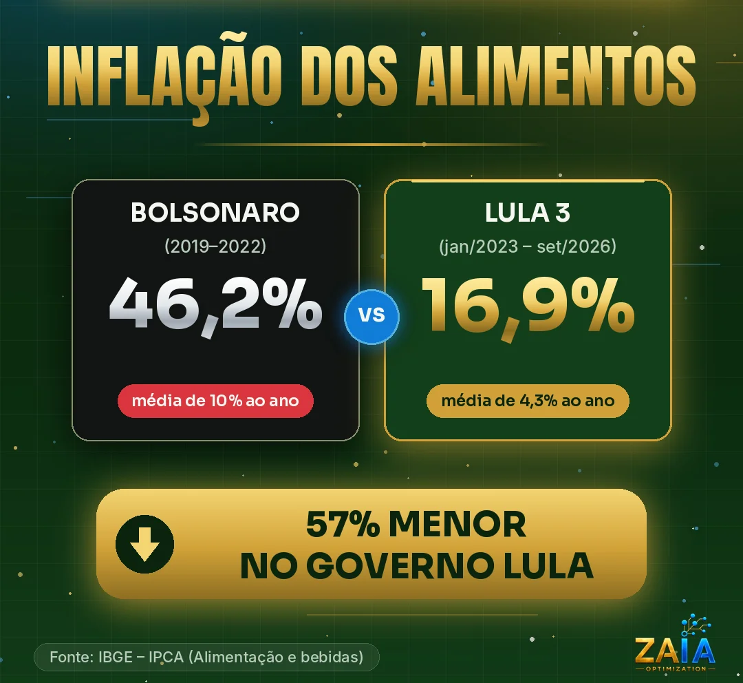 Comparativo da inflação dos alimentos (IPCA – Alimentação e bebidas): no governo Bolsonaro (2019–2022) os alimentos subiram 46,2%, média de 10% ao ano; no governo Lula 3 (jan/2023–set/2026) subiram 16,9%, média de 4,3% ao ano. Alta média 57% menor no governo Lula. Fonte: IBGE.