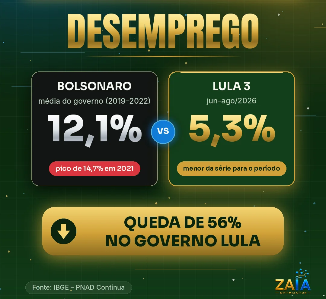 Comparativo do desemprego: no governo Bolsonaro (2019–2022) a taxa média foi de 12,1%, com pico de 14,7% em 2021; no governo Lula 3 (2023 a jun/2026) a média foi de 6,5%, com mínima histórica de 5,3% em jun–ago/2026. Queda de 46% no governo Lula. Fonte: IBGE – PNAD Contínua.
