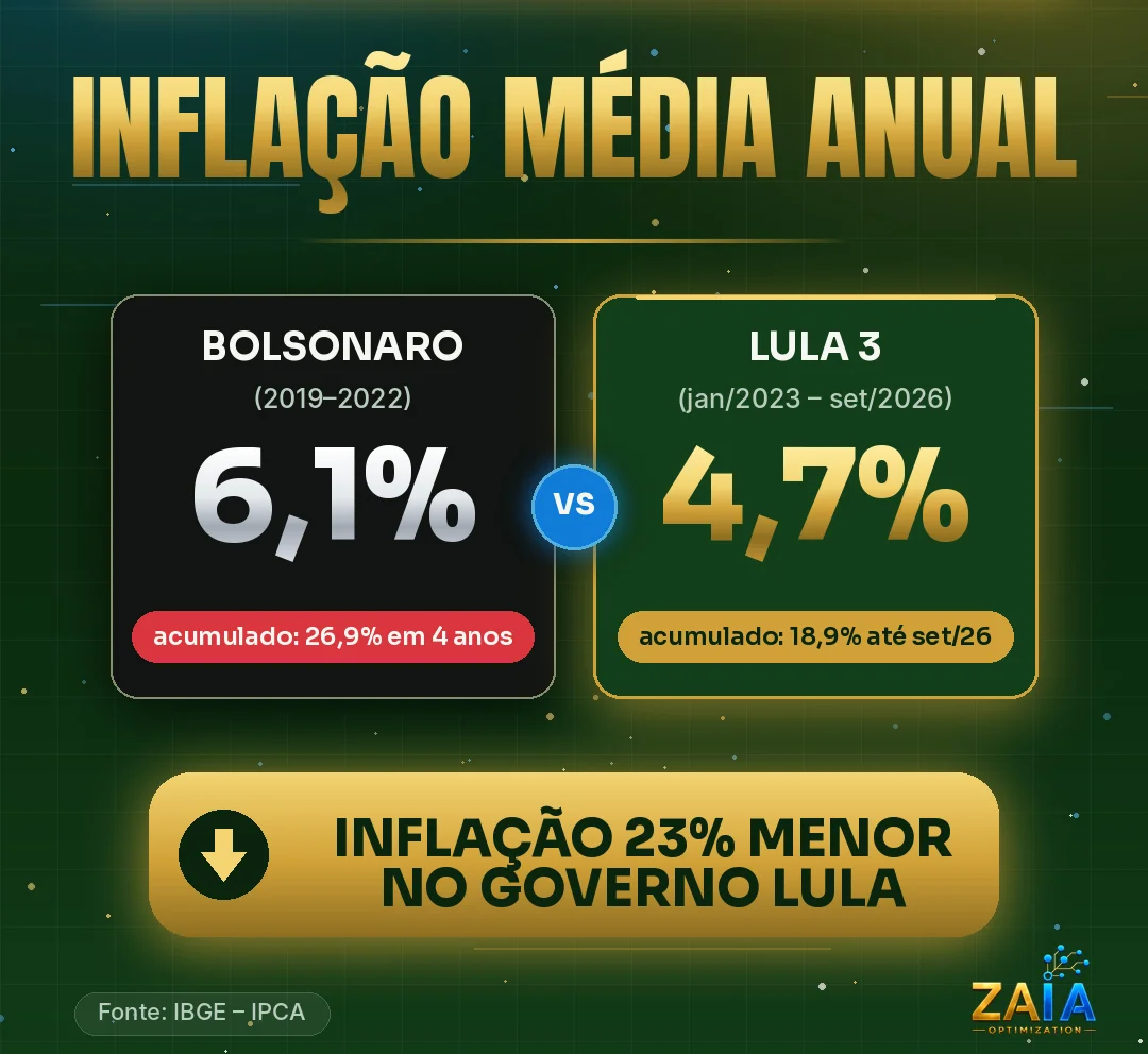 Comparativo da inflação média anual (IPCA): no governo Bolsonaro (2019–2022) a média foi de 6,1% ao ano, com acumulado de 26,9% em 4 anos; no governo Lula 3 (jan/2023–set/2026) a média foi de 4,7% ao ano, com acumulado de 18,9% até setembro de 2026. Inflação 23% menor no governo Lula. Fonte: IBGE.